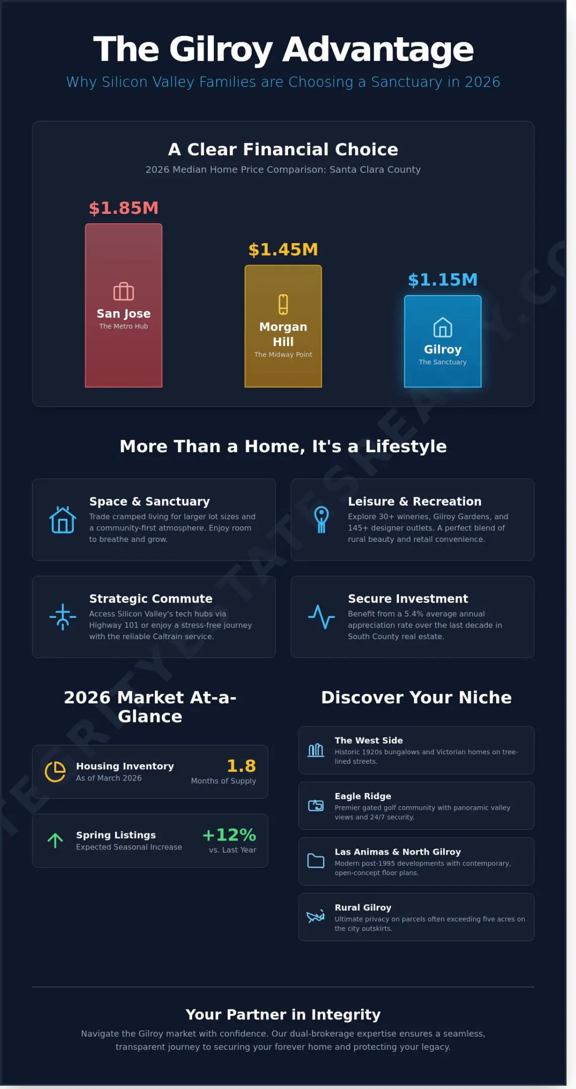 Homes for Sale in Gilroy, CA: The 2026 Buyer’s Lifestyle & Financing Guide