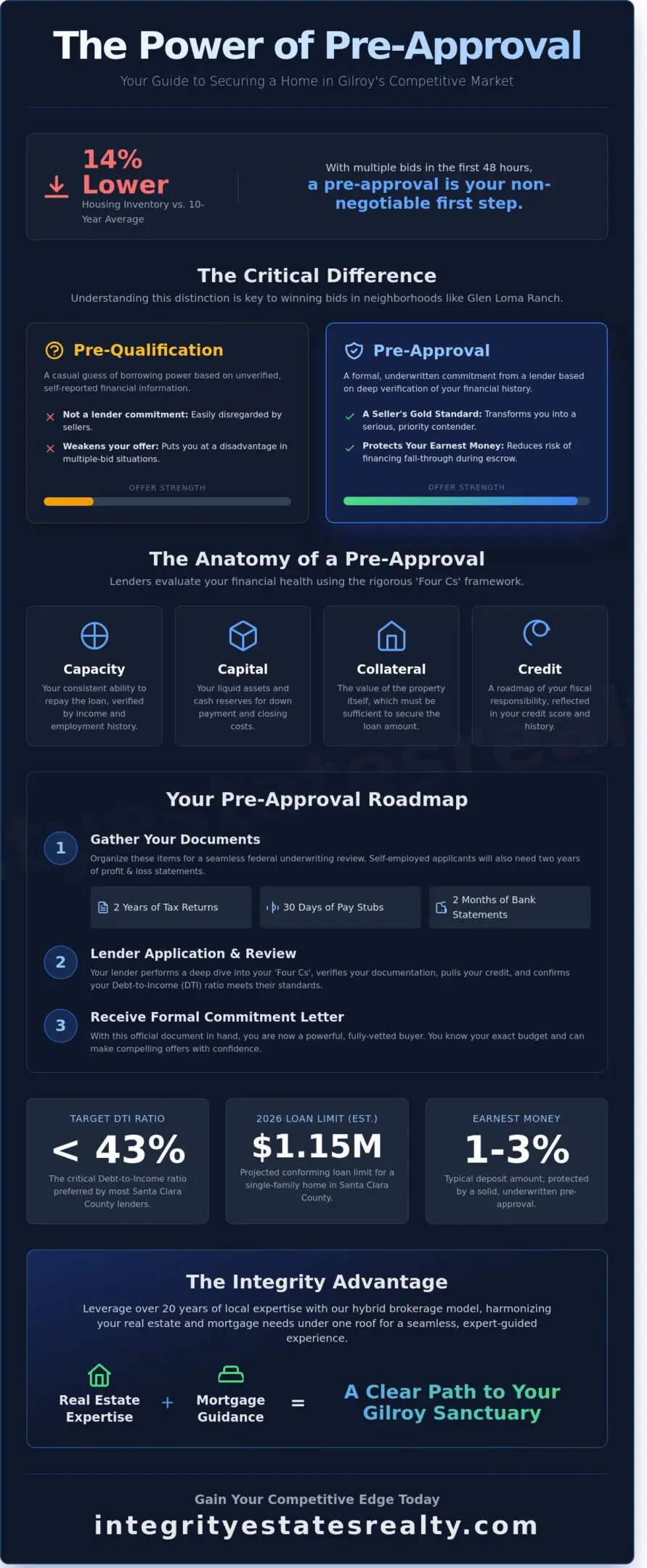 Mortgage Pre-Approval in Gilroy, CA: Your 2026 Essential Buyer's Guide