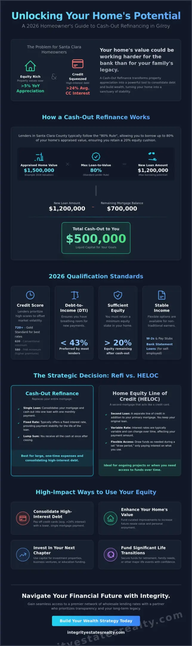Cash-Out Refinance in Gilroy: Leveraging Your Home Equity in 2026