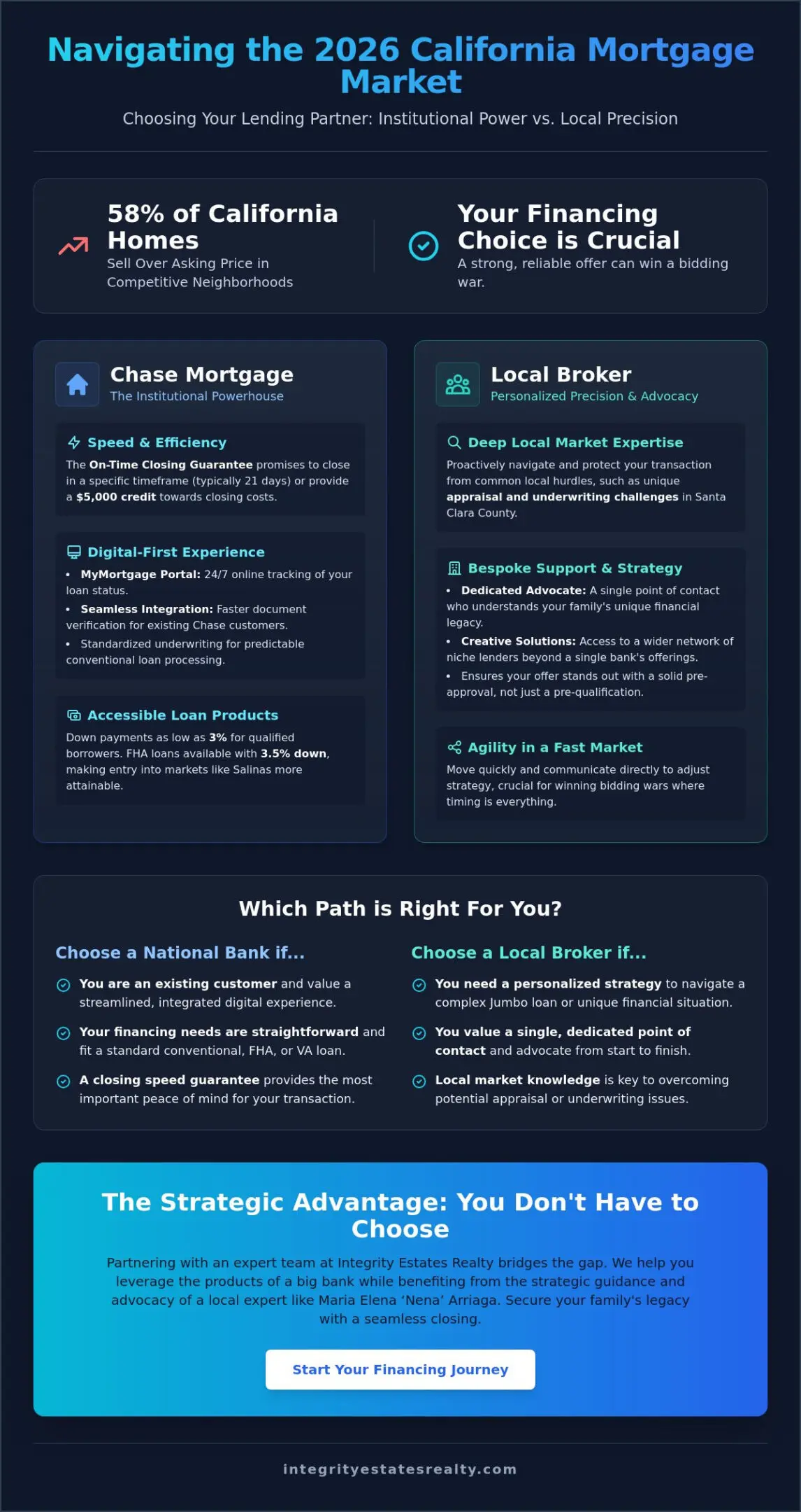 Chase Mortgage Guide 2026: Navigating Big Bank Lending in California