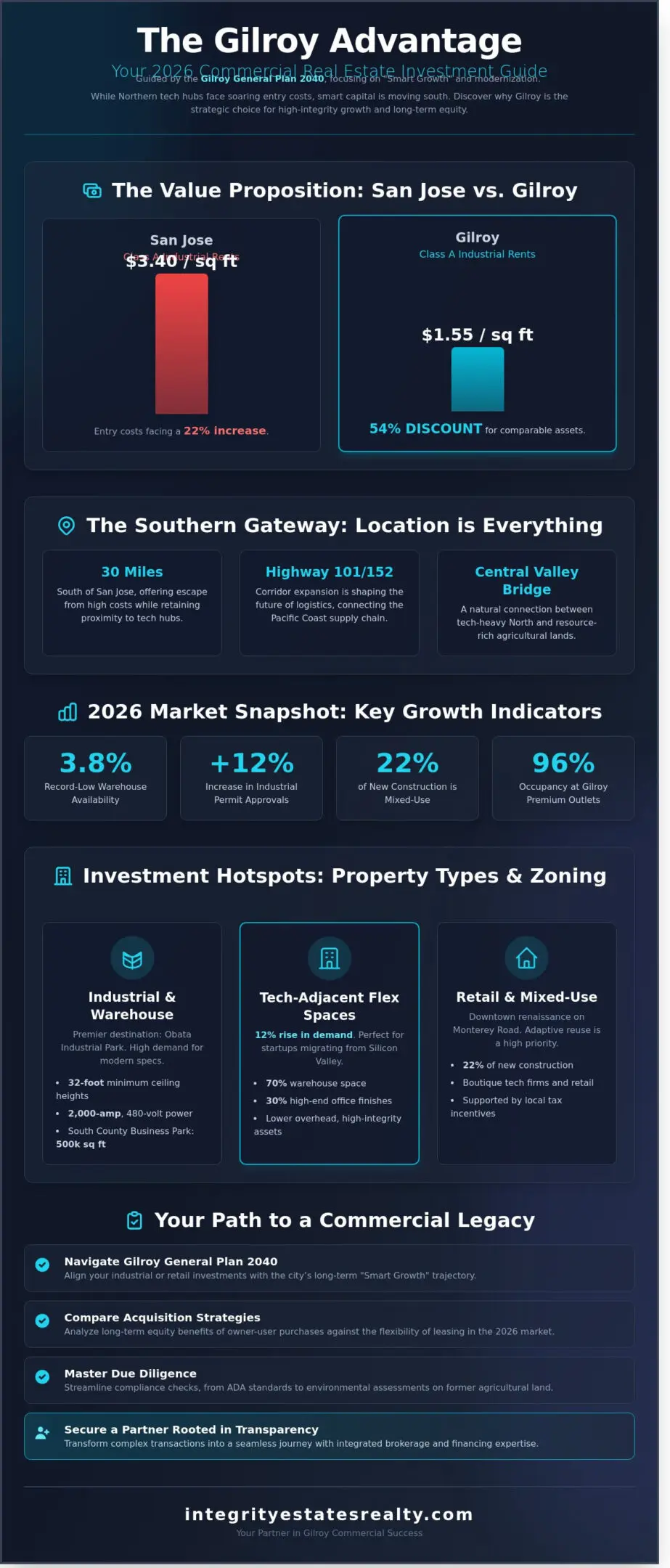 Commercial Real Estate in Gilroy: The 2026 Investor’s Strategy Guide