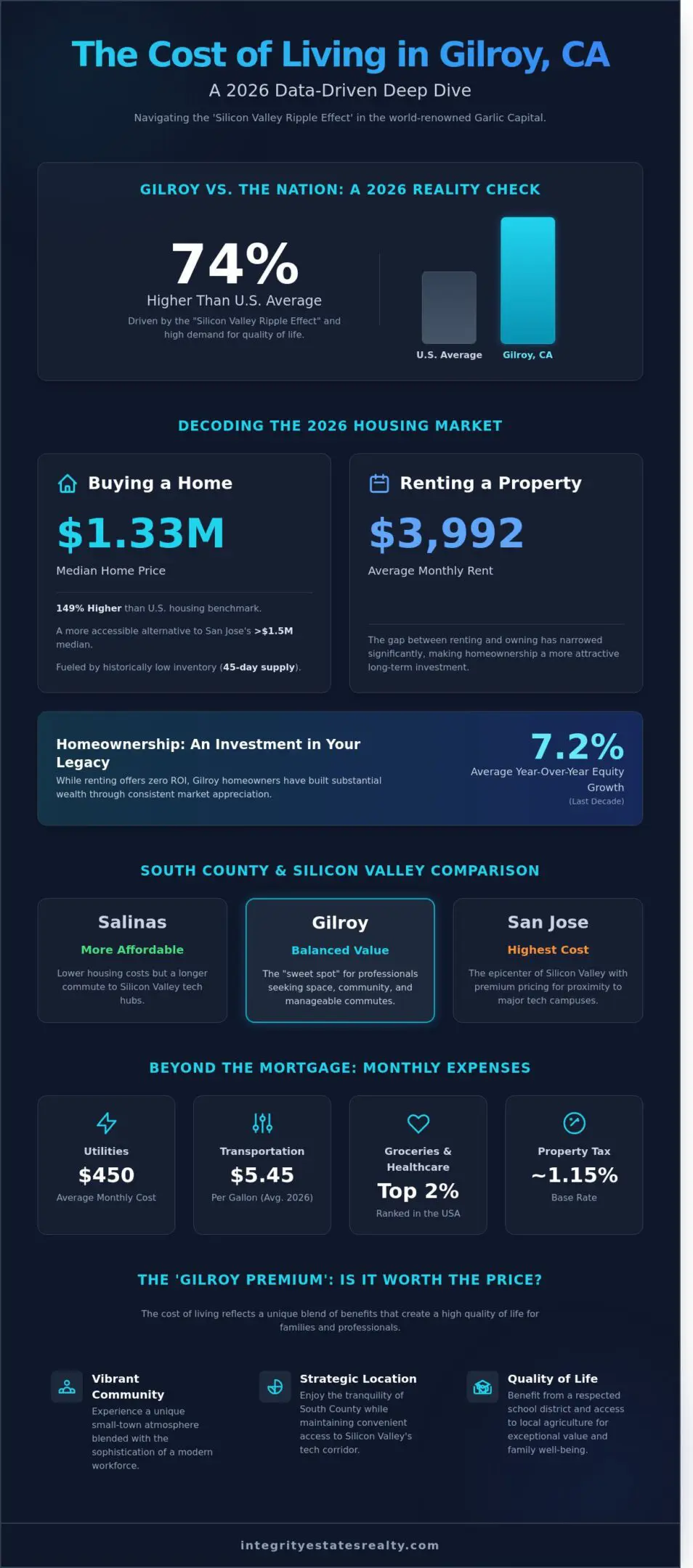Cost of Living in Gilroy, CA: A Comprehensive 2026 Guide for Residents and Homebuyers