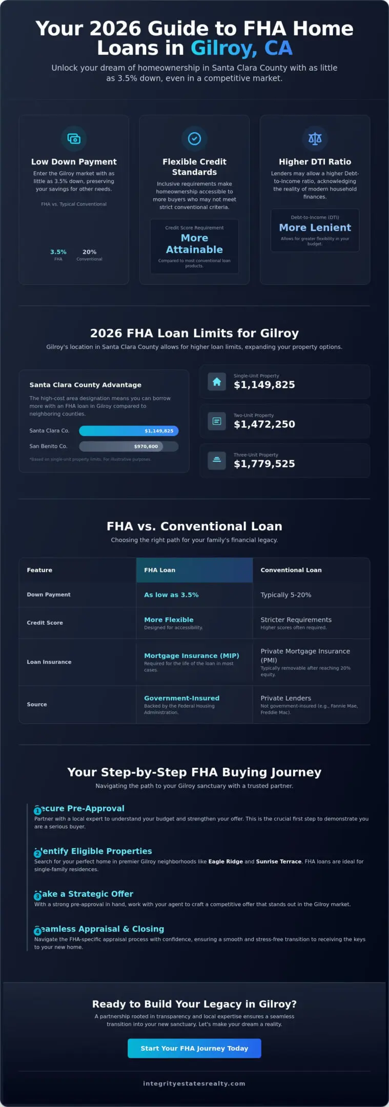 FHA Home Loans in Gilroy, CA: Your 2026 Guide to Affordable Home Financing
