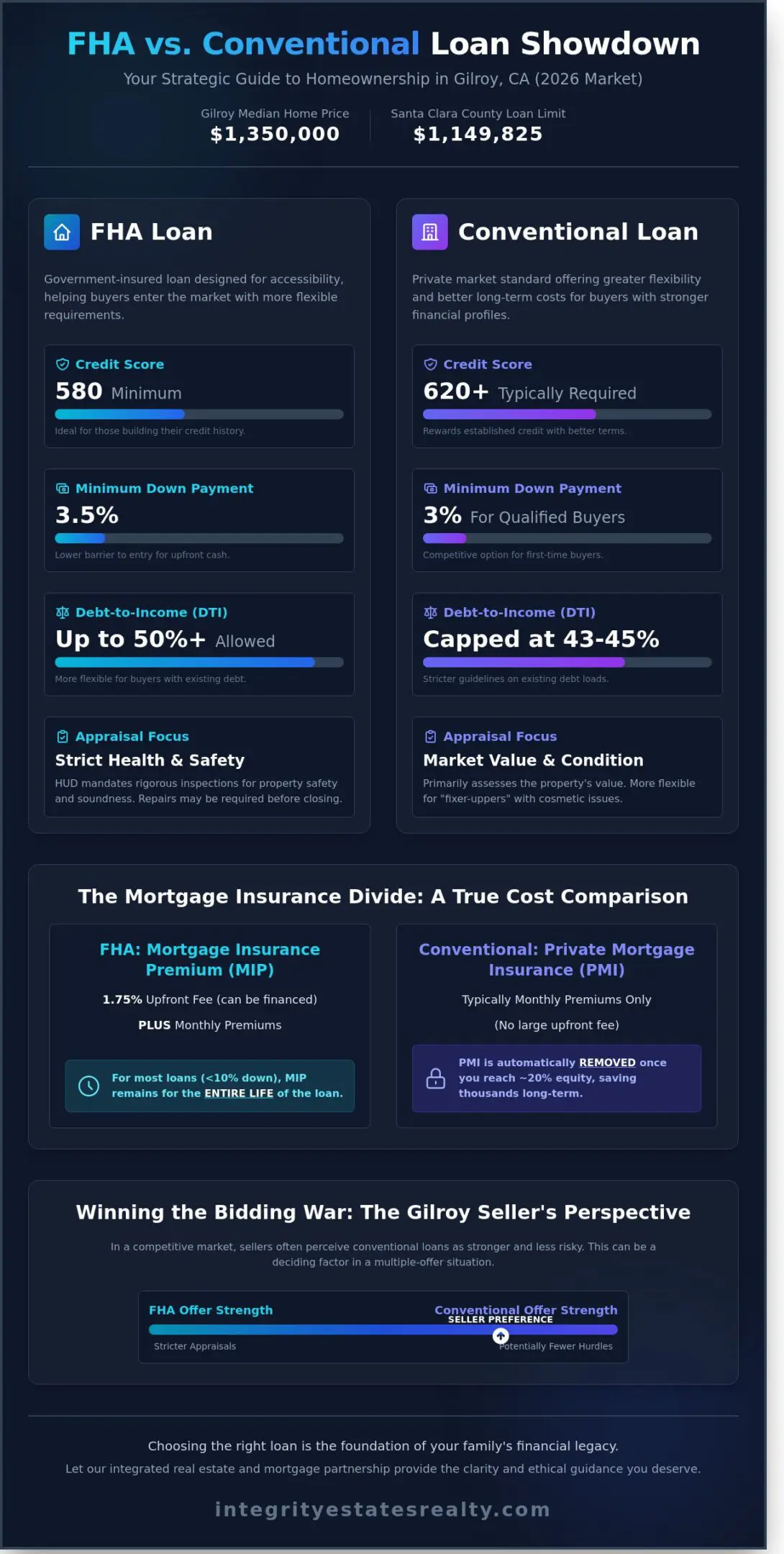 FHA Loan vs. Conventional in Gilroy: Which is Right for the 2026 Market?