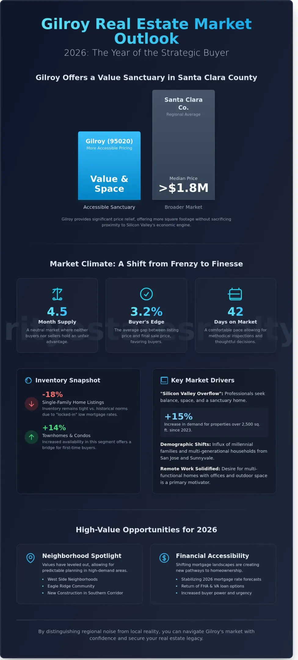 Gilroy Real Estate Market Trends: A Comprehensive 2026 Analysis
