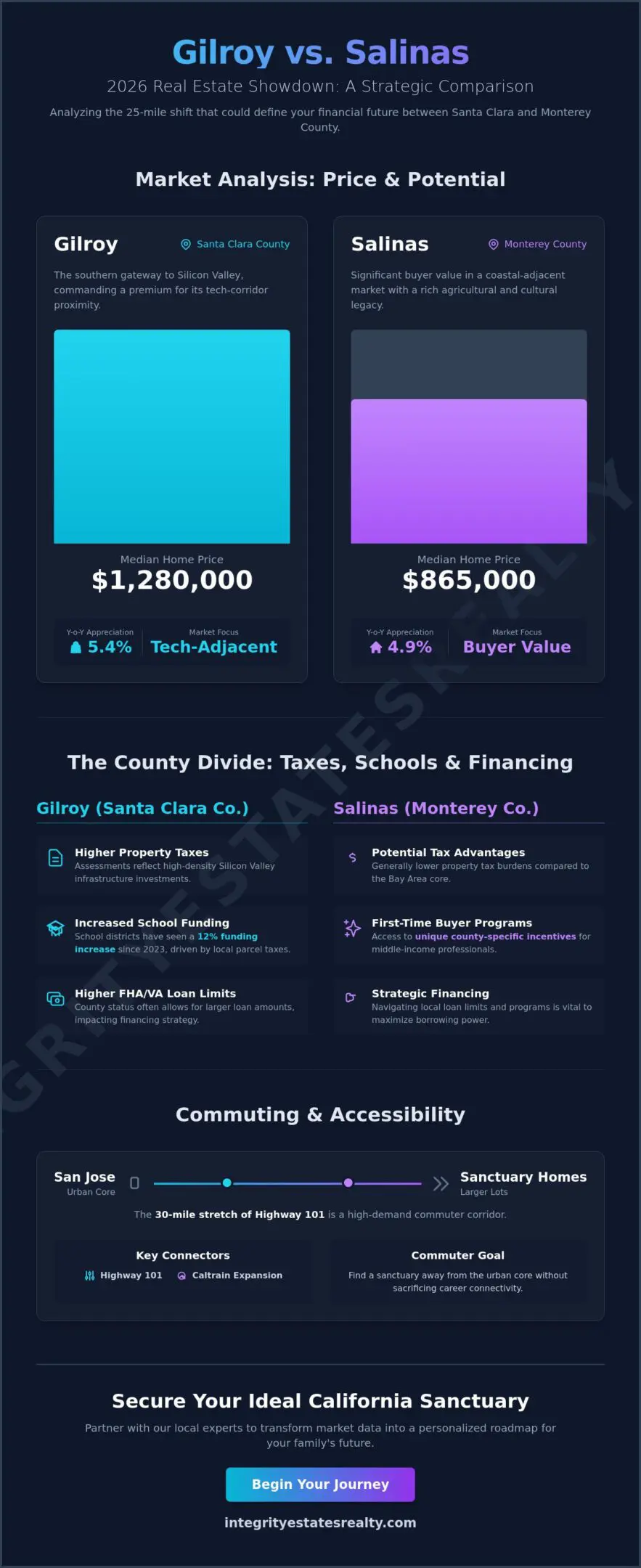 Gilroy vs. Salinas Real Estate: The 2026 Comparative Guide for Homebuyers