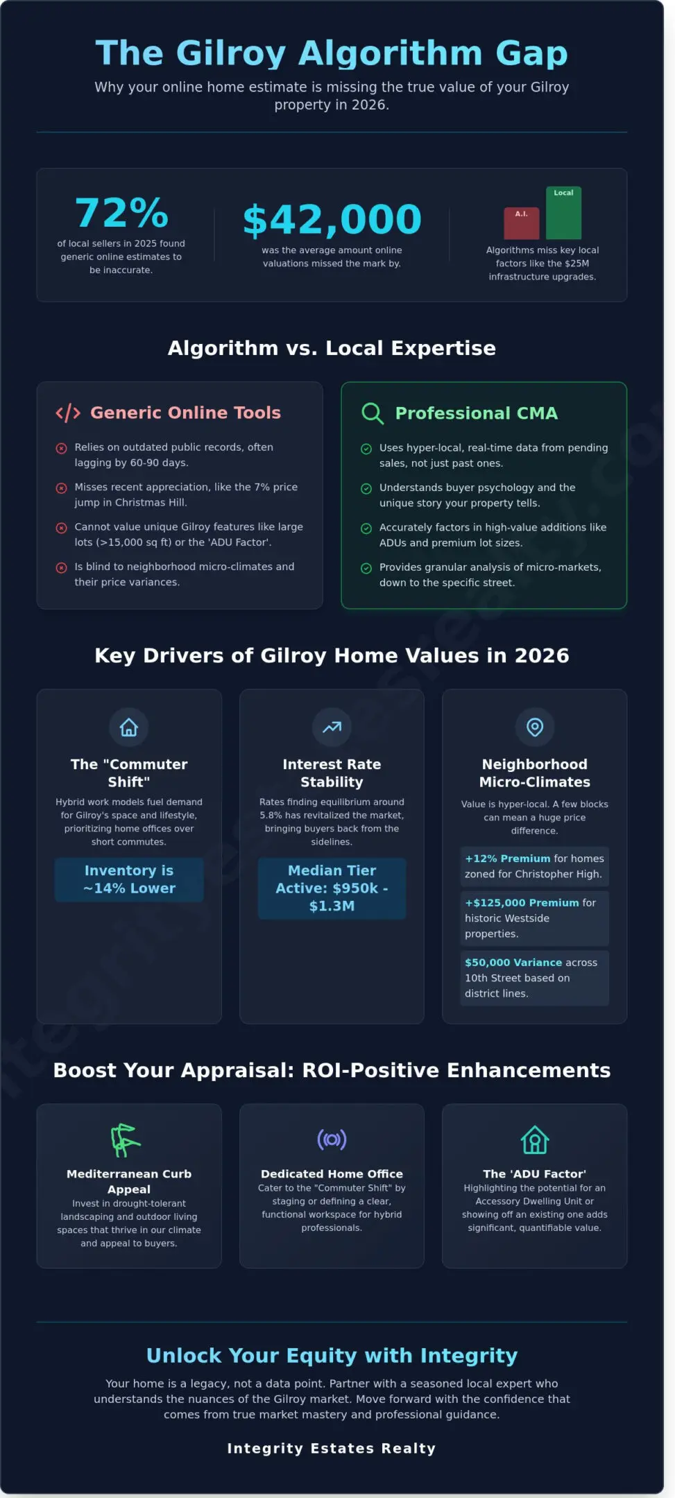 How Much Is My Home Worth in Gilroy? 2026 Real Estate Valuation Guide