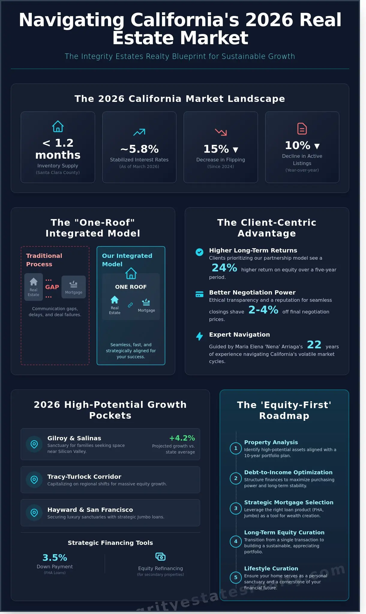 Integrity Estates Realty Strategies for Growth: Navigating the 2026 California Market