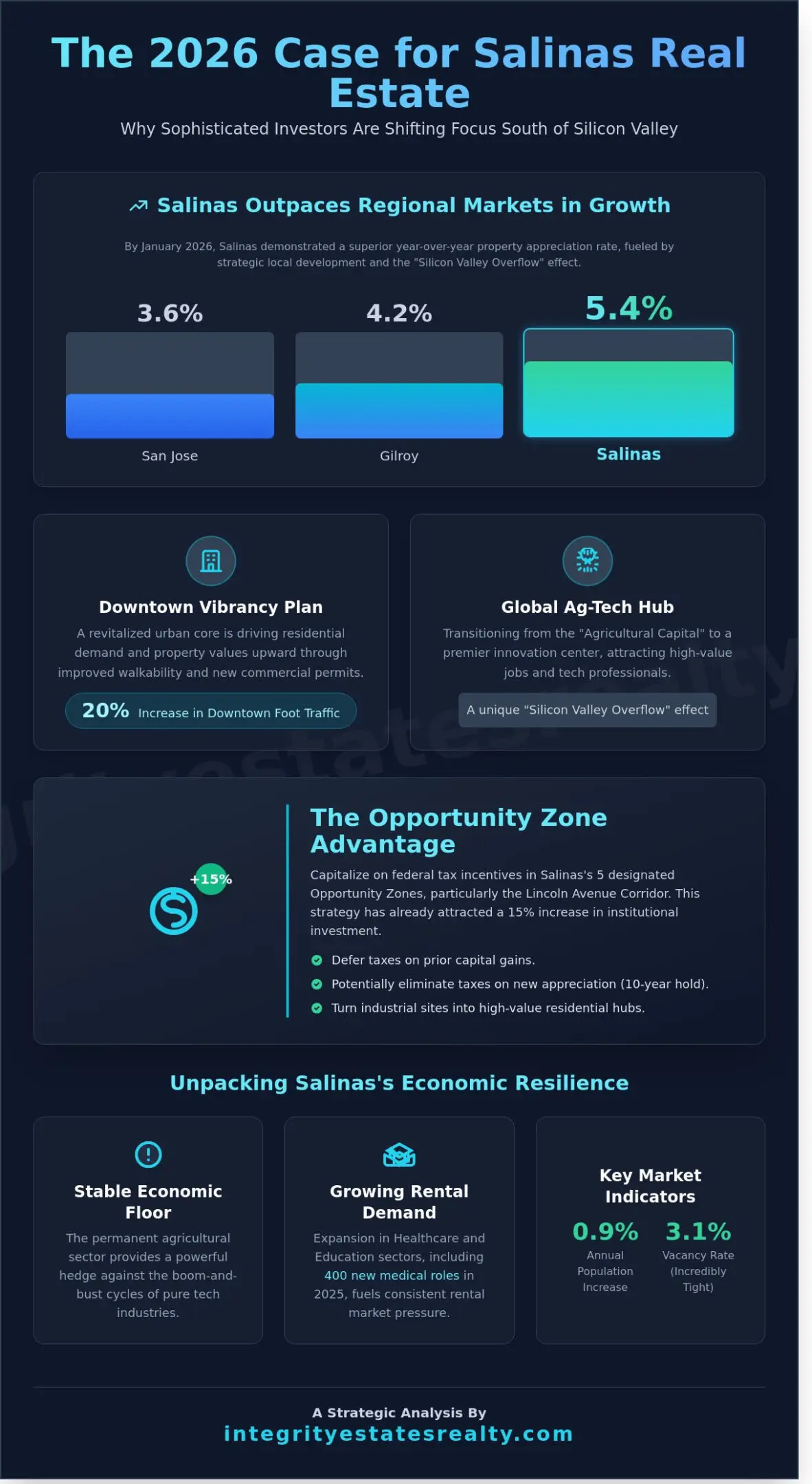 Invest in Salinas Real Estate: The 2026 Investor’s Strategic Guide
