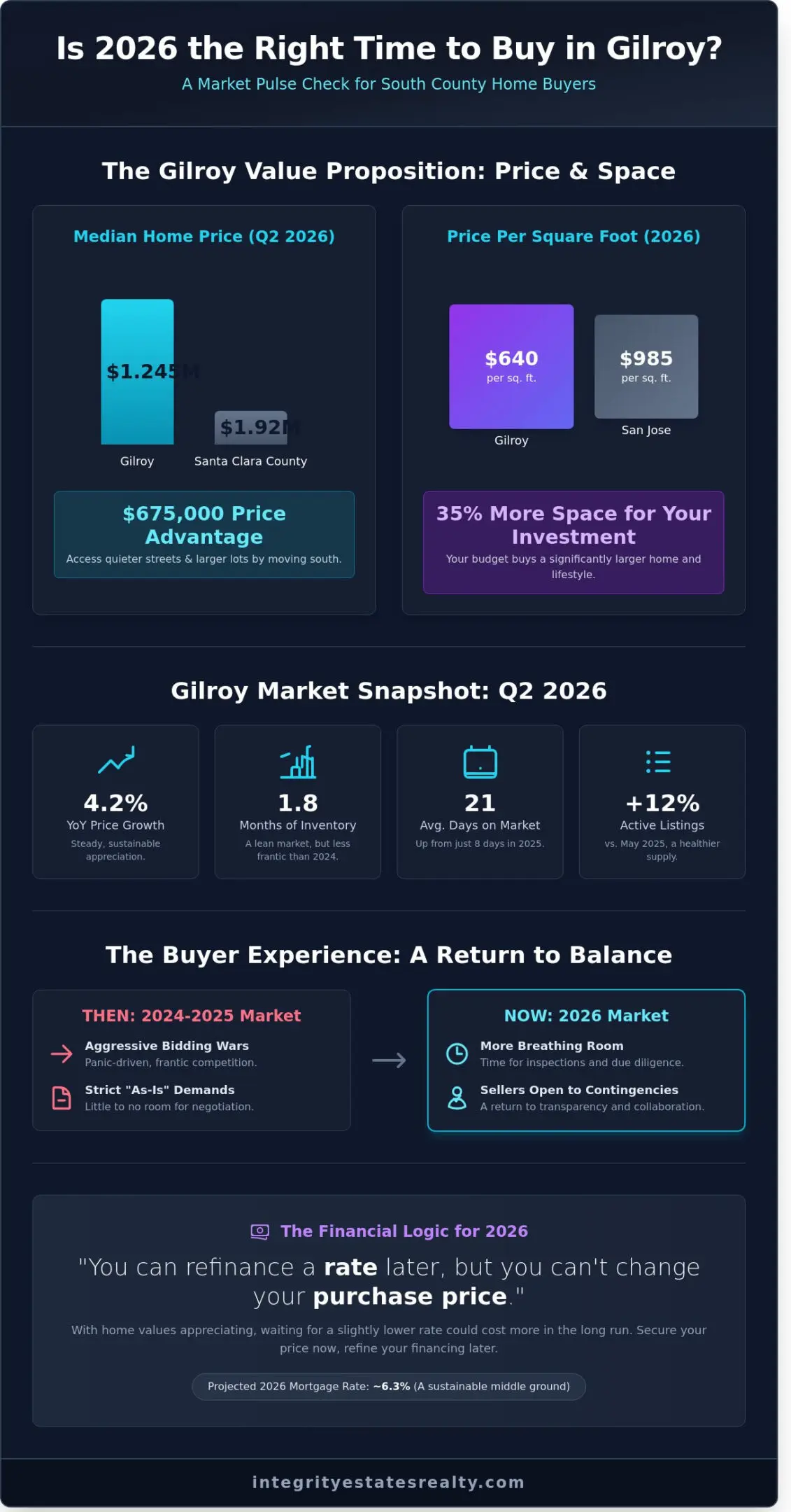 Is Now a Good Time to Buy a House in Gilroy? Your 2026 Market Guide