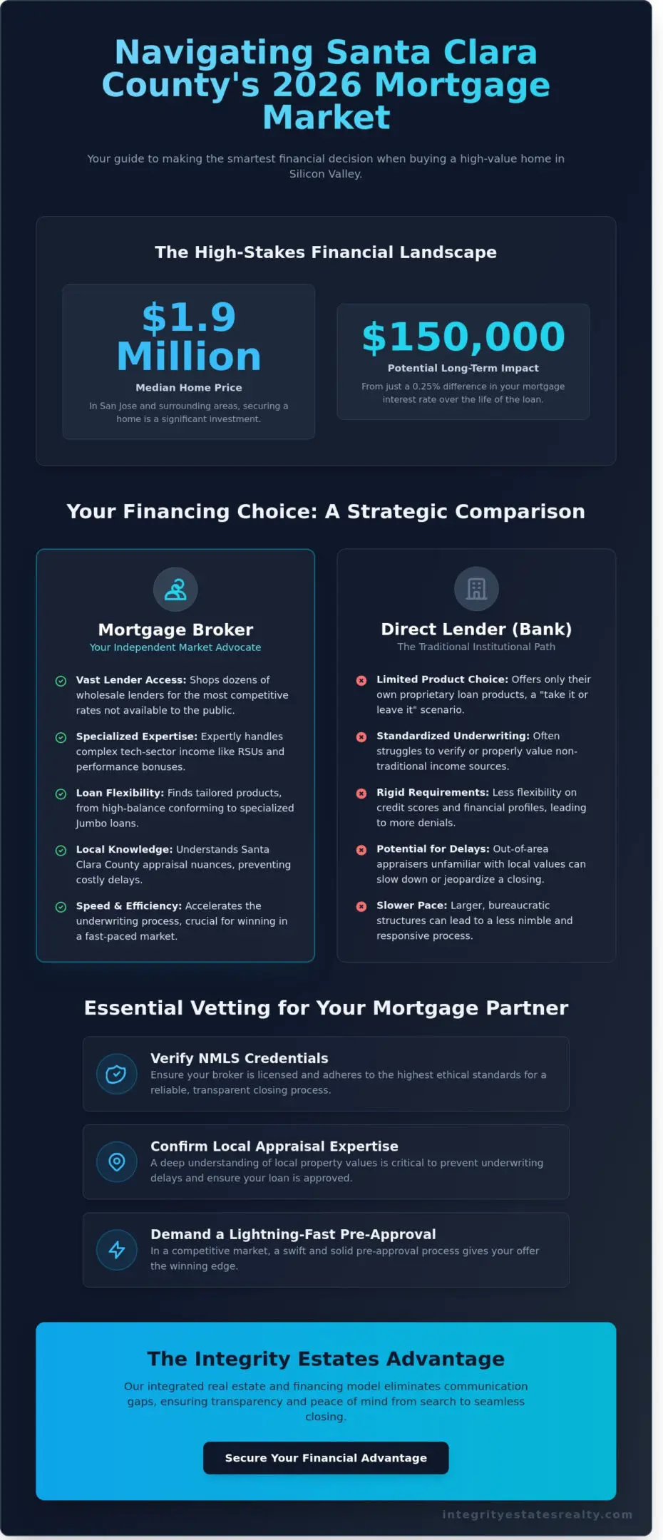 Mortgage Brokers in Santa Clara County: A 2026 Buyer’s Guide to Home Financing