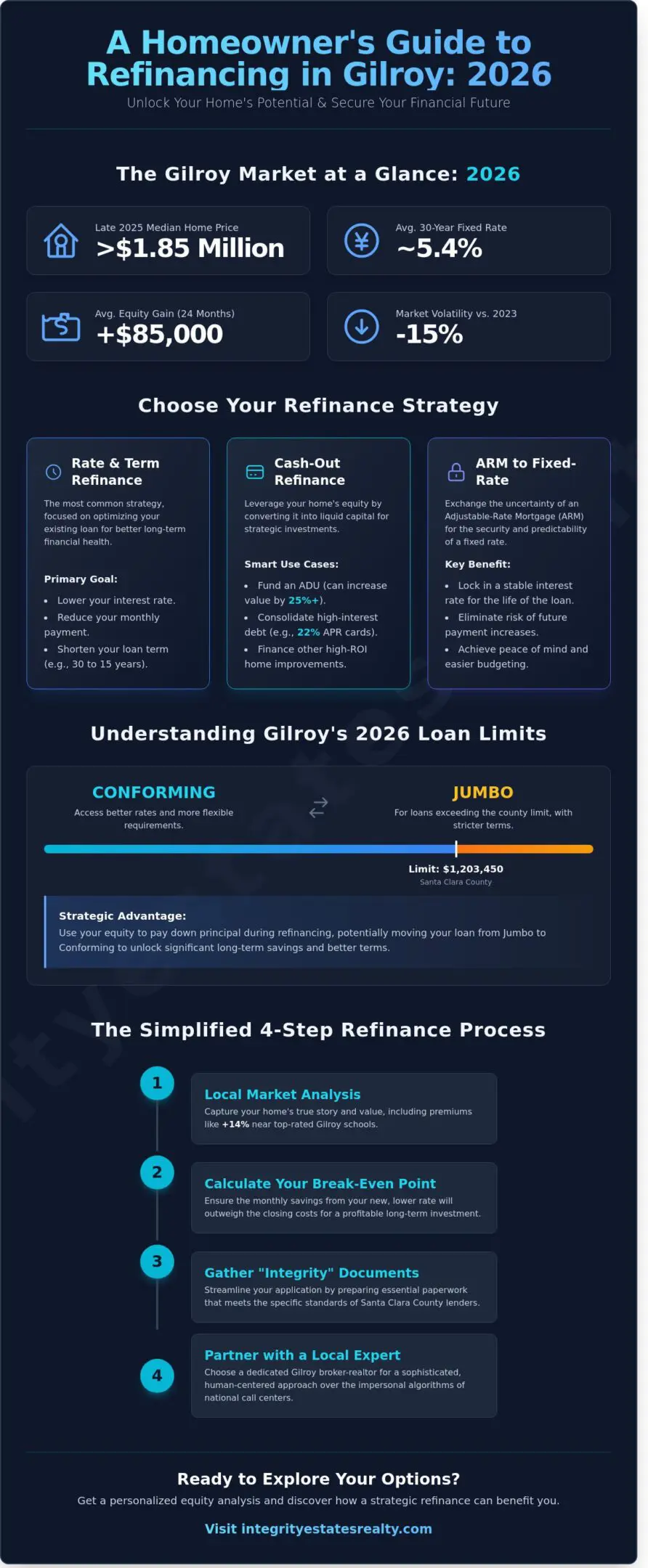 Refinance Mortgage Gilroy: The 2026 Homeowner’s Guide to Lower Rates & Equity
