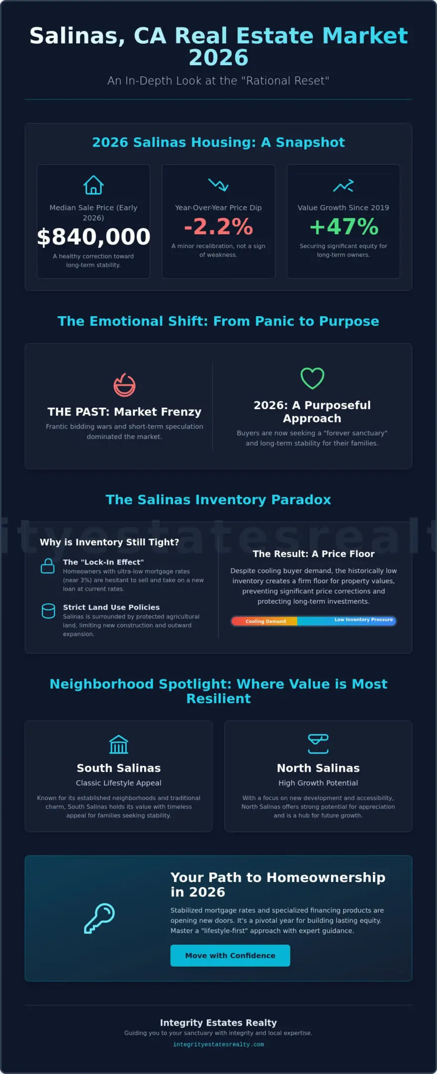 Salinas CA Real Estate Market Trends 2026: A Local Expert’s Analysis