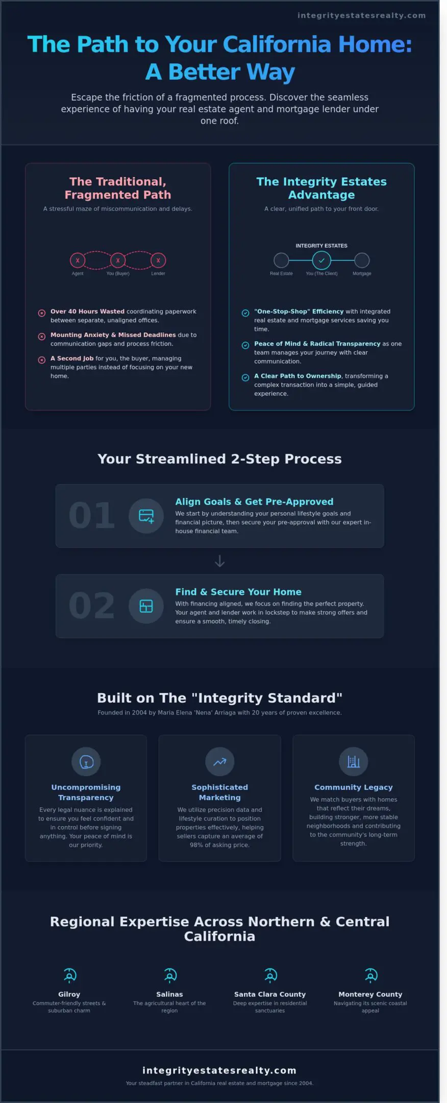 The Complete Guide to Integrity Estates Realty: Your California Property Partner