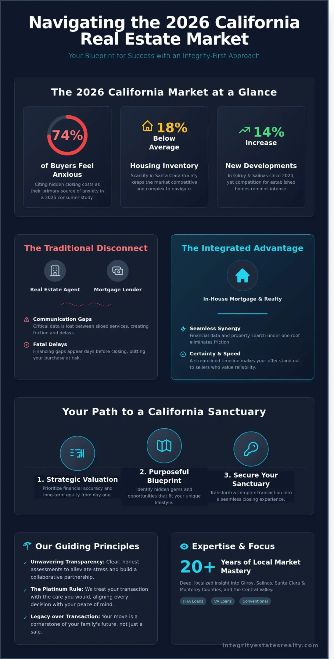 Tips for Integrity Estates Realty Success: Navigating the 2026 California Market