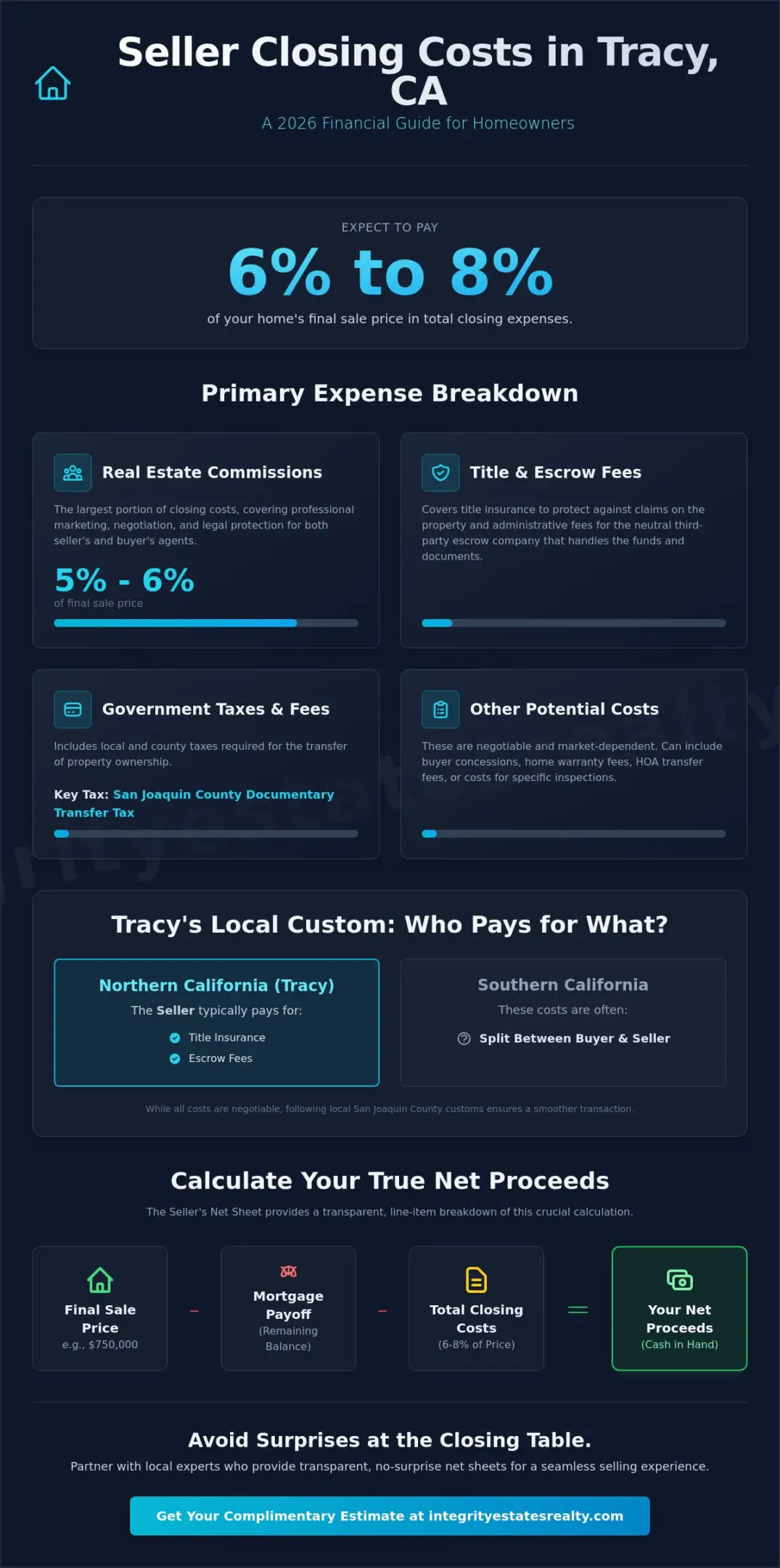 What Are Seller Closing Costs in Tracy, CA? A 2026 Homeowner’s Guide