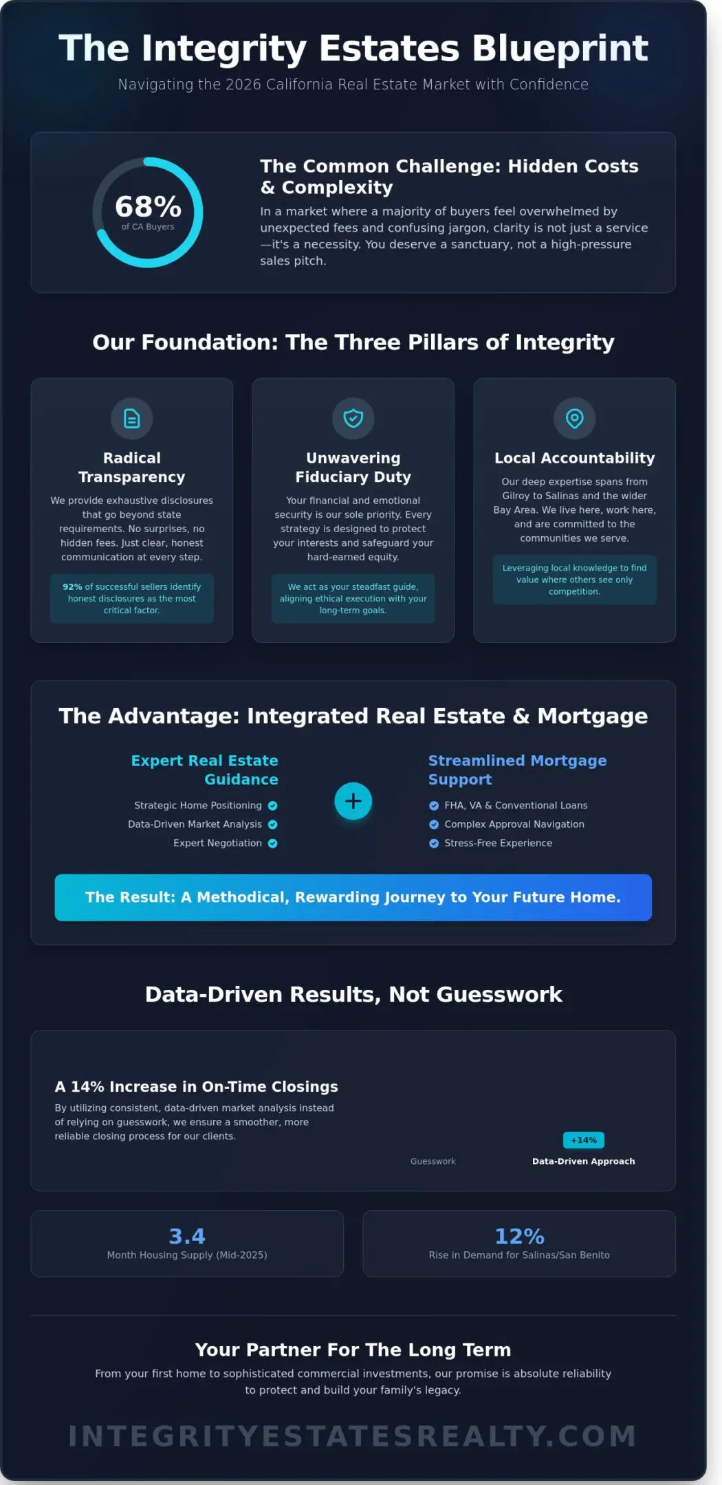 Best Practices for Integrity Estates Realty: A 2026 Guide to California Real Estate