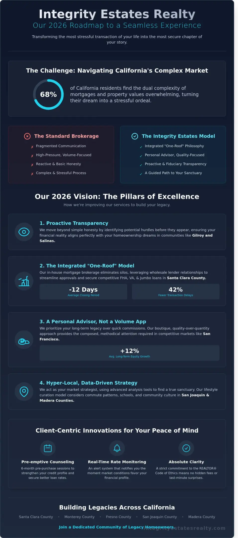 How to Improve Integrity Estates Realty: Our 2026 Commitment to Excellence in Gilroy and Beyond