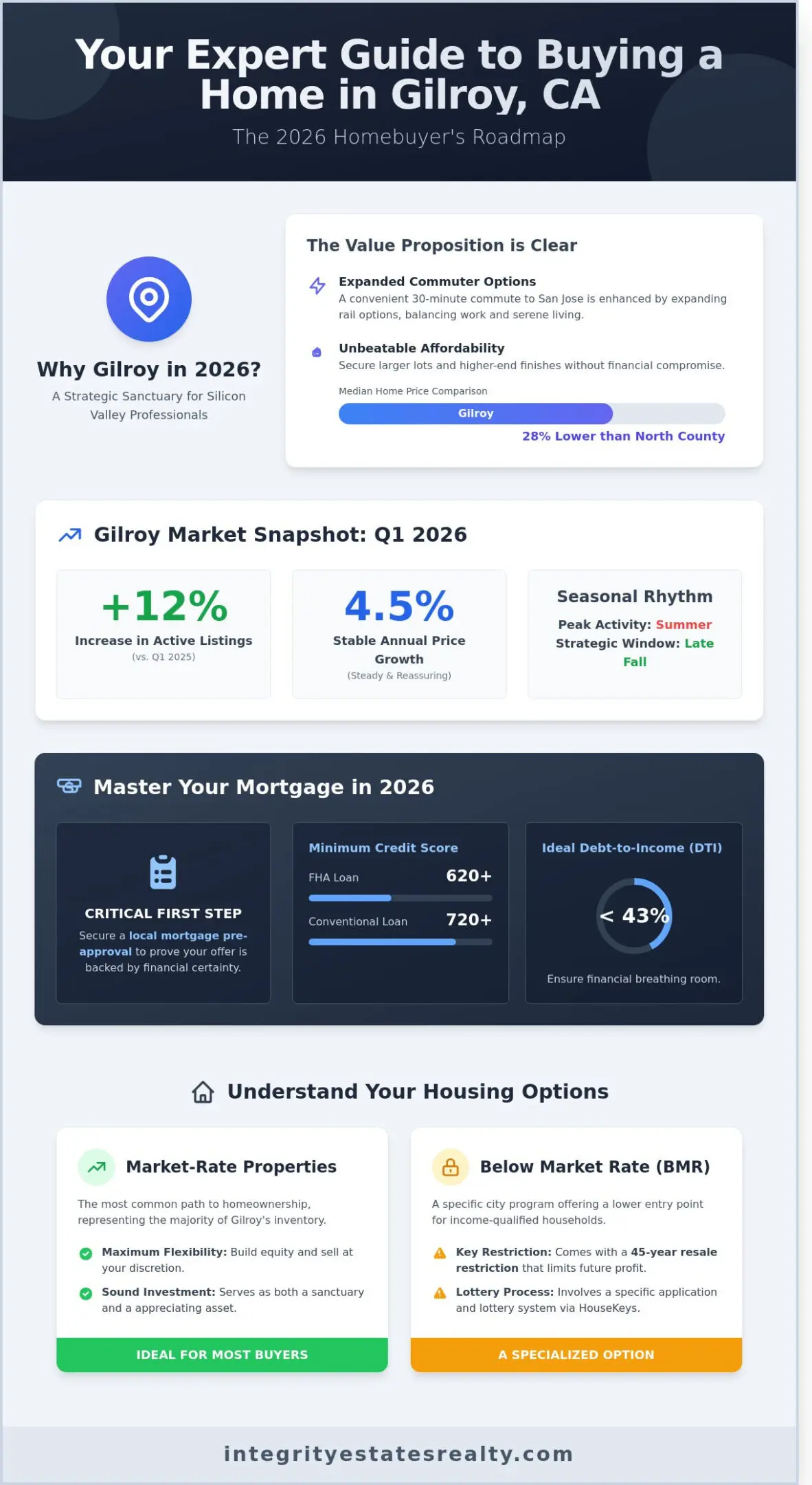 How to Buy a House in Gilroy, CA: The 2026 Step-by-Step Guide
