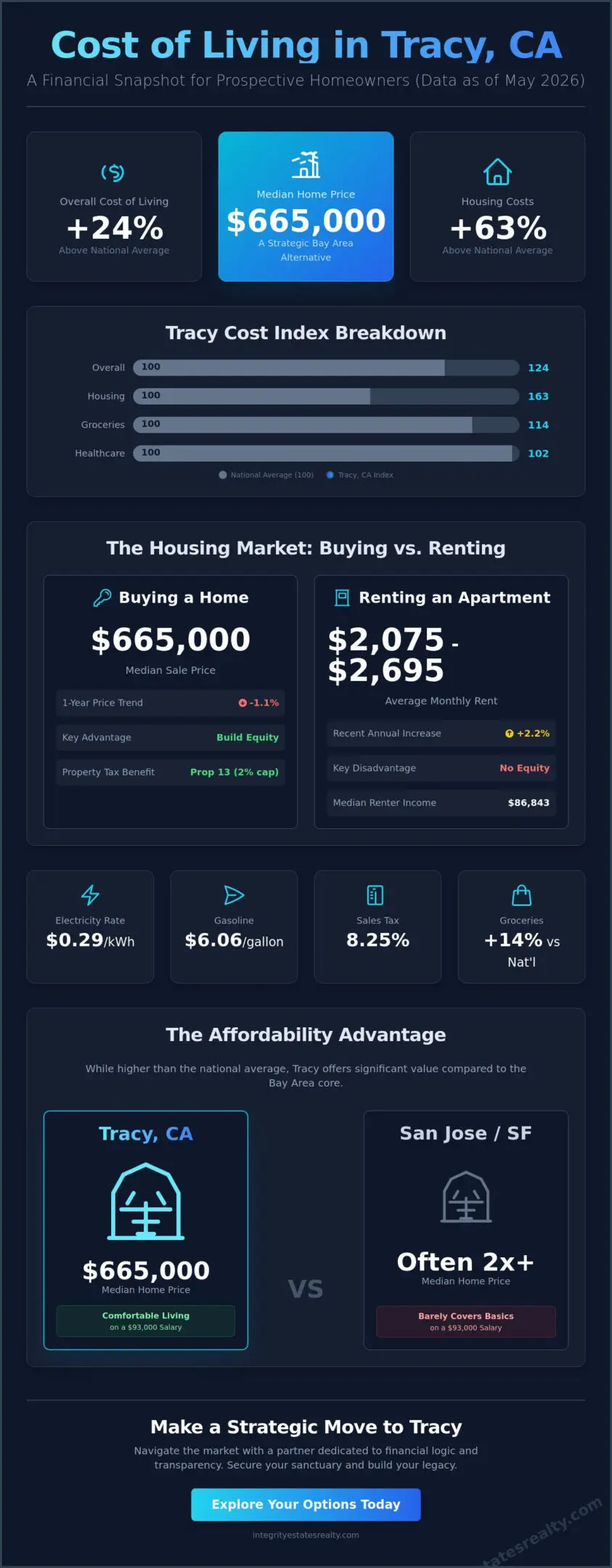 Cost of Living in Tracy, CA: A Comprehensive 2026 Lifestyle & Real Estate Guide