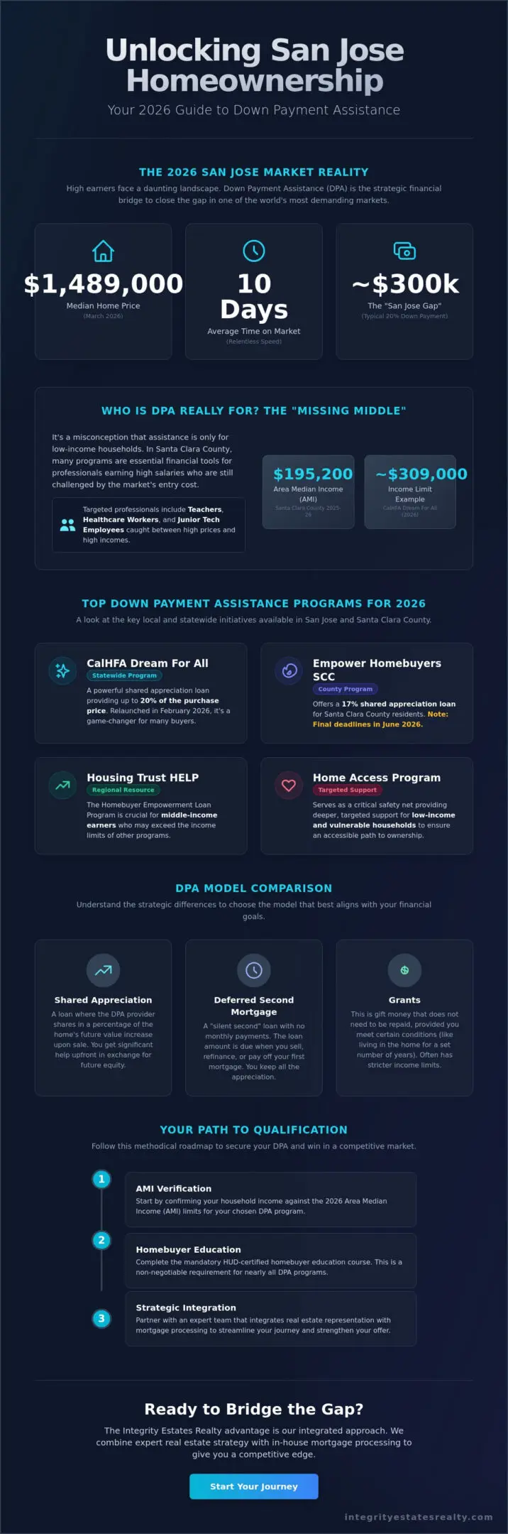 Down Payment Assistance San Jose: The 2026 First-Time Buyer’s Strategic Guide