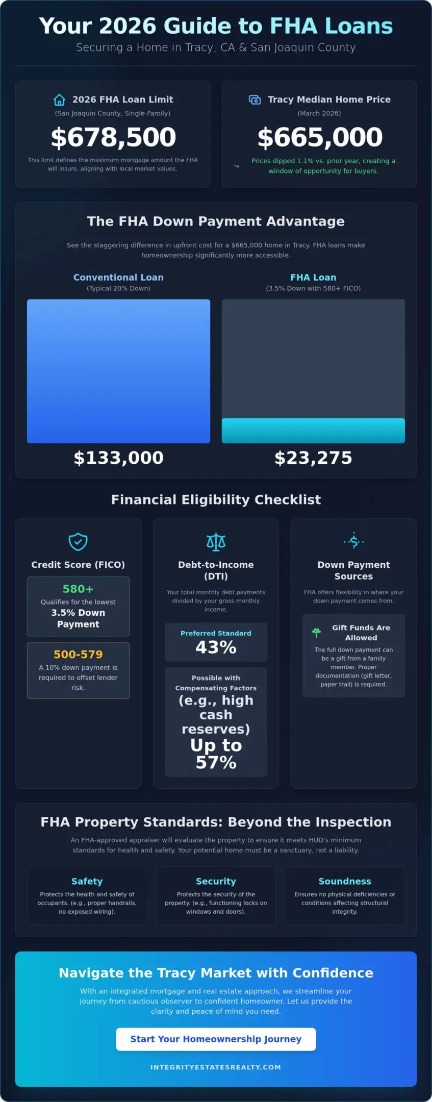 FHA Loan Requirements Tracy CA: Your 2026 Guide to Local Home Ownership