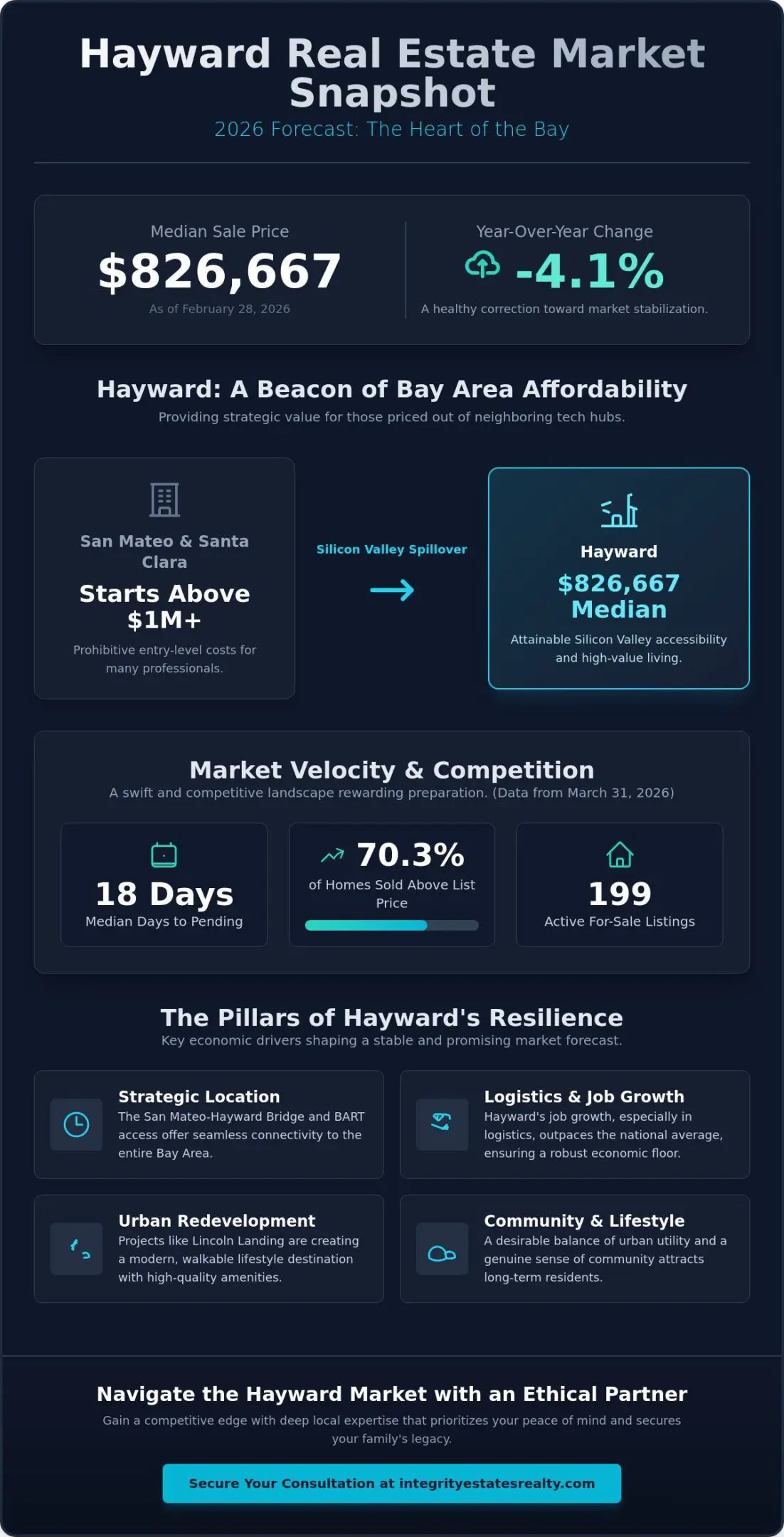 Hayward CA Real Estate Forecast: 2026 Market Trends & Predictions
