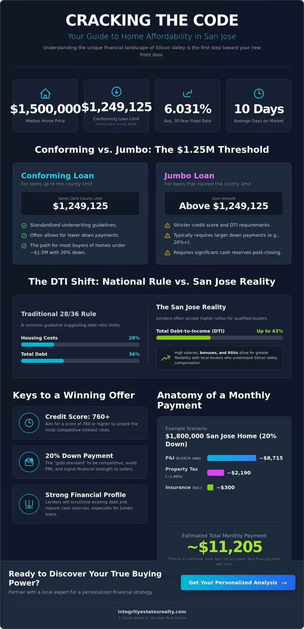 How Much Mortgage Can I Afford in San Jose? A 2026 Buyer's Guide