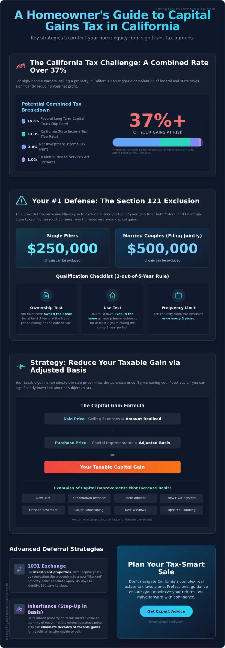 How to Avoid Capital Gains Tax Selling a House in California: 2026 Strategic Guide