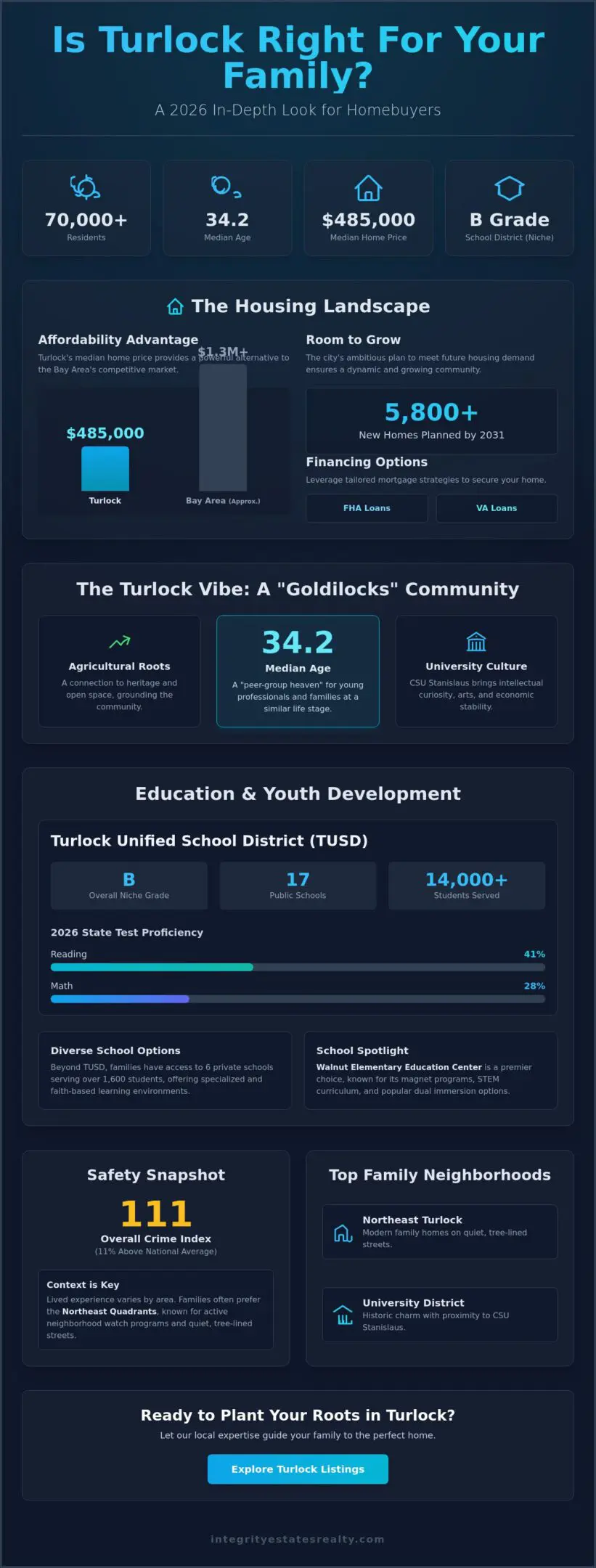 Is Turlock a Good Place to Raise a Family? A 2026 Resident & Real Estate Guide