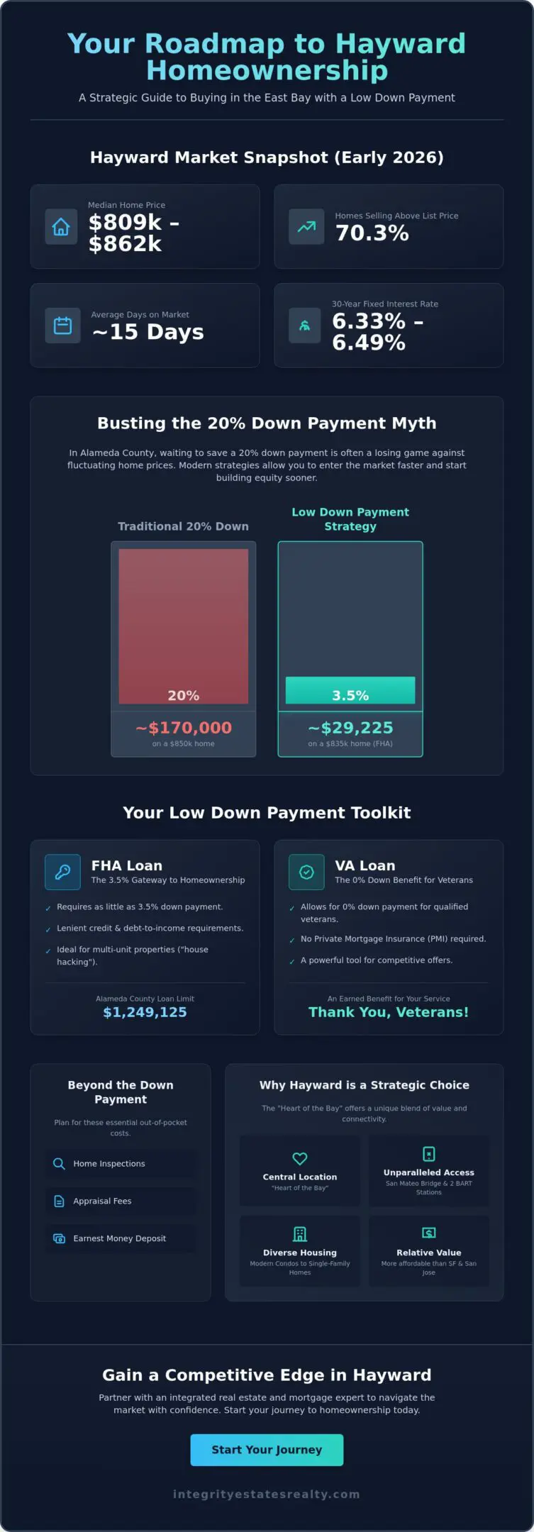 Low Down Payment Homes in Hayward, CA: Your 2026 Path to Homeownership