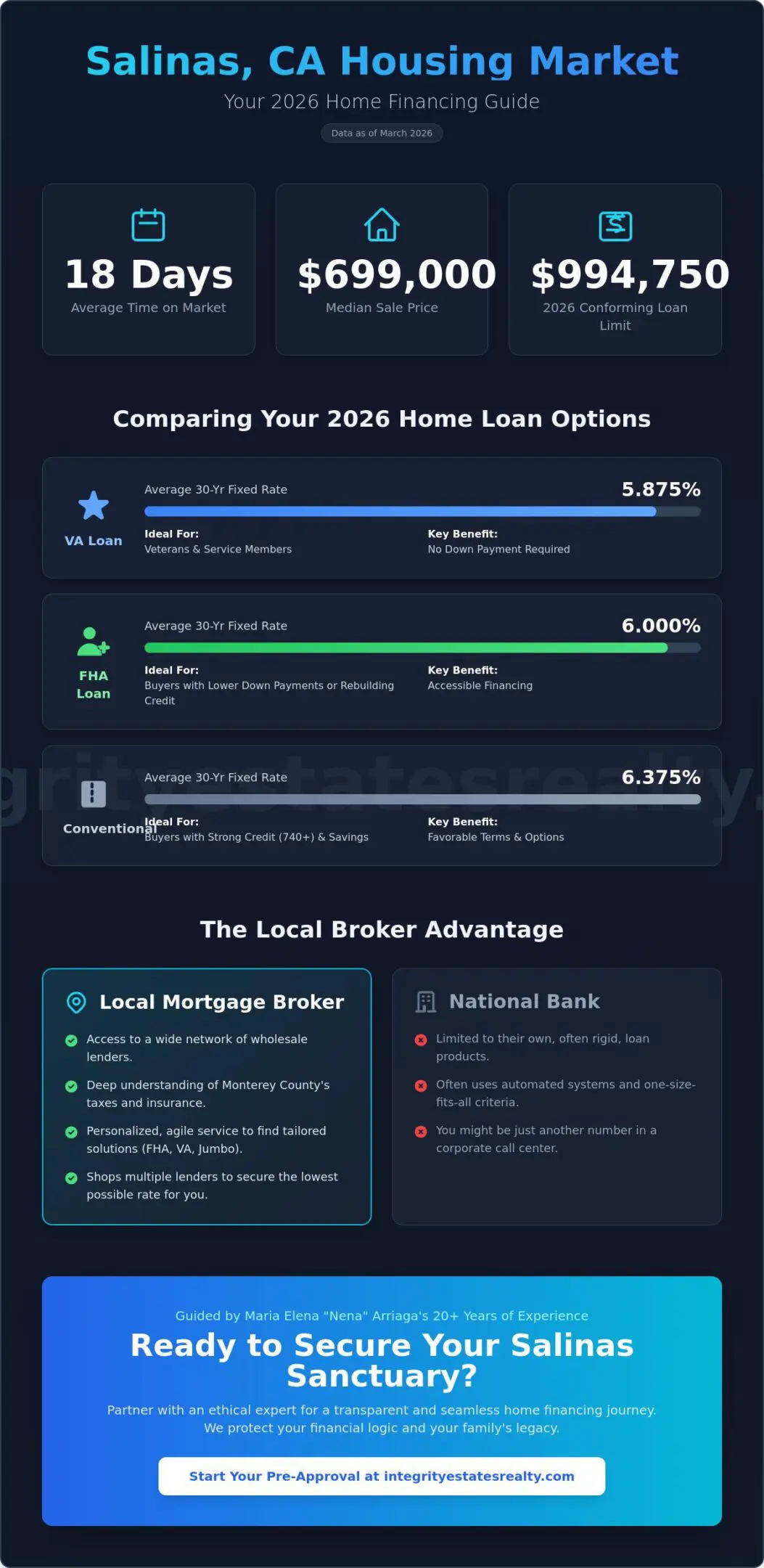 Mortgage Broker in Salinas, CA: Your 2026 Guide to Home Financing