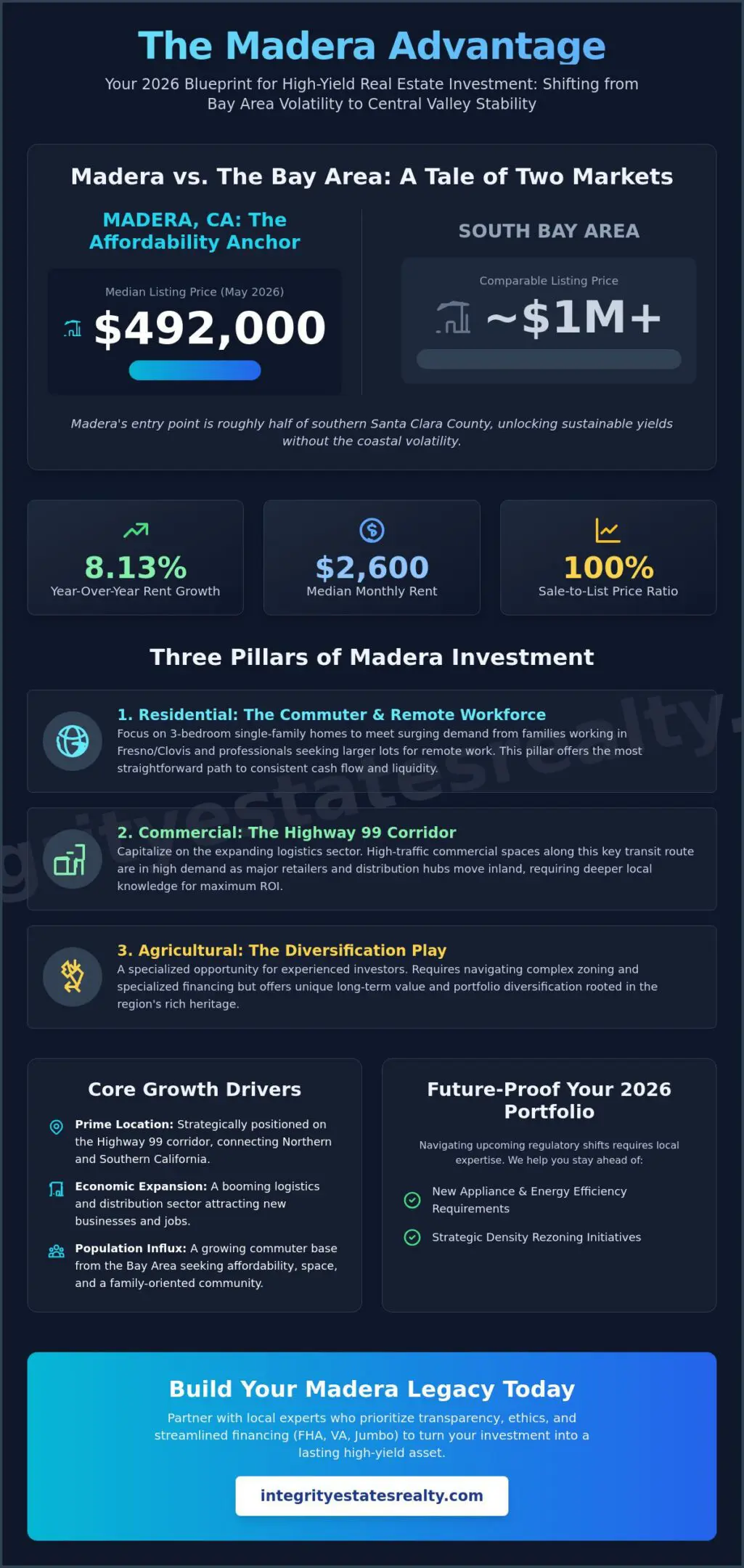 Real Estate Investing in Madera, CA: The 2026 Strategic Investor’s Guide