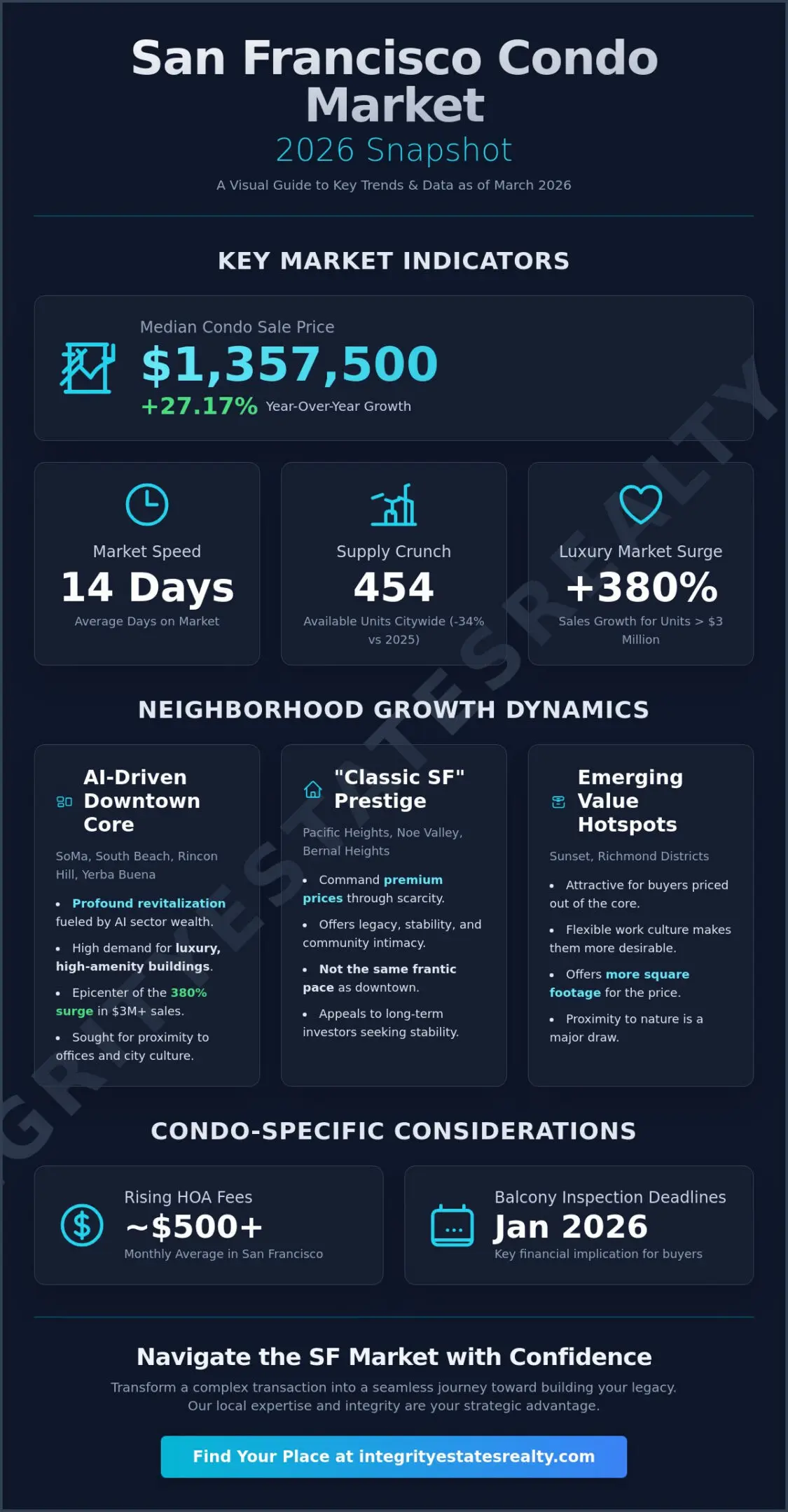San Francisco Condo Market Trends 2026: A Strategic Guide for Buyers and Sellers