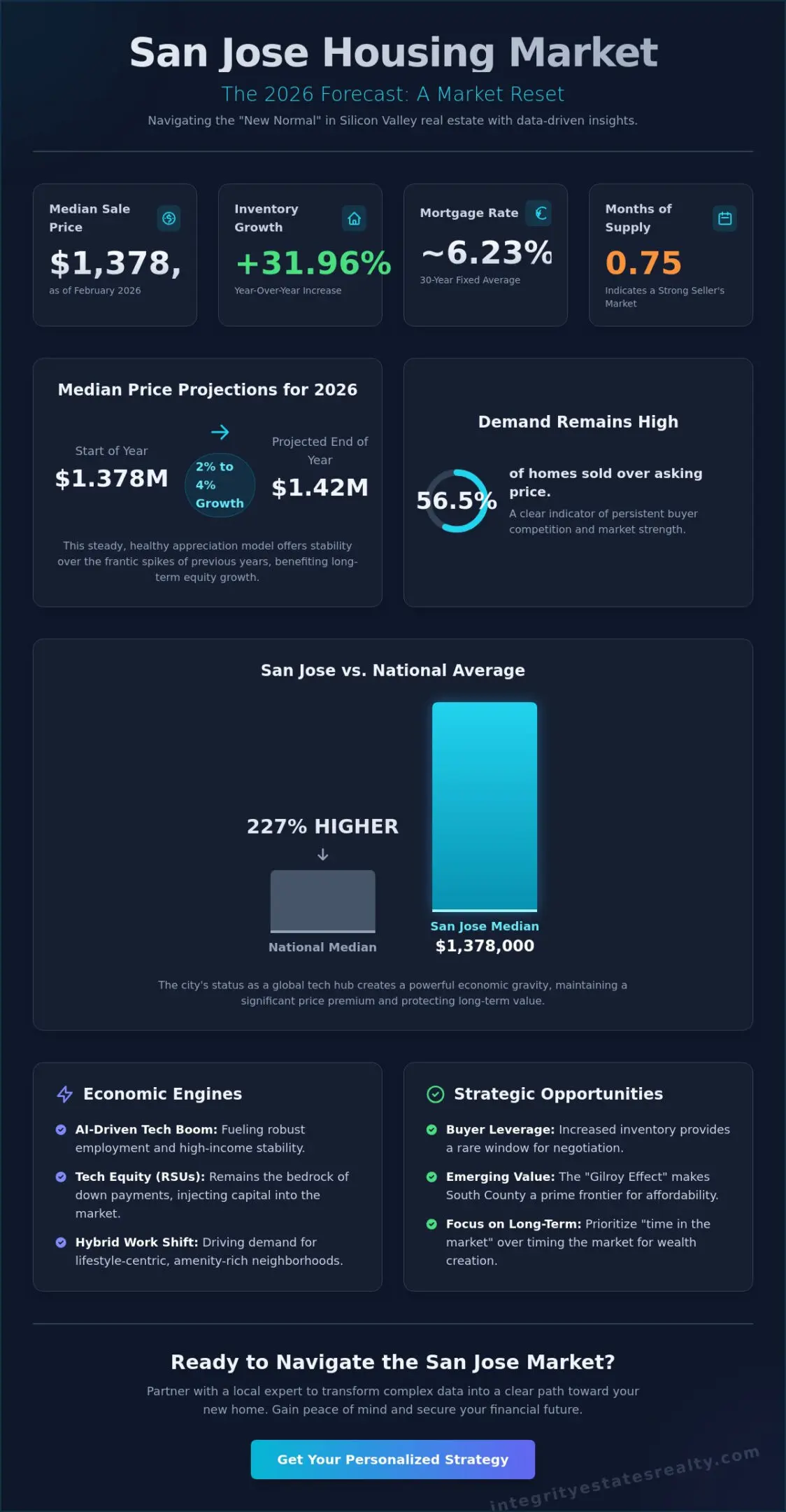 San Jose Housing Market Predictions 2026: A Local Expert’s Forecast