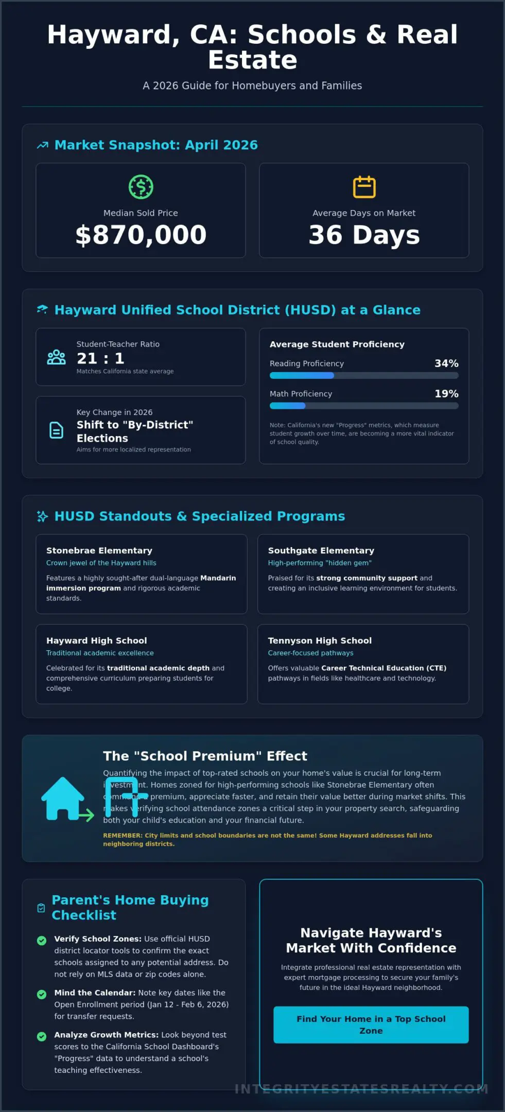 Top Rated School Districts in Hayward, CA: A 2026 Guide for Homebuyers