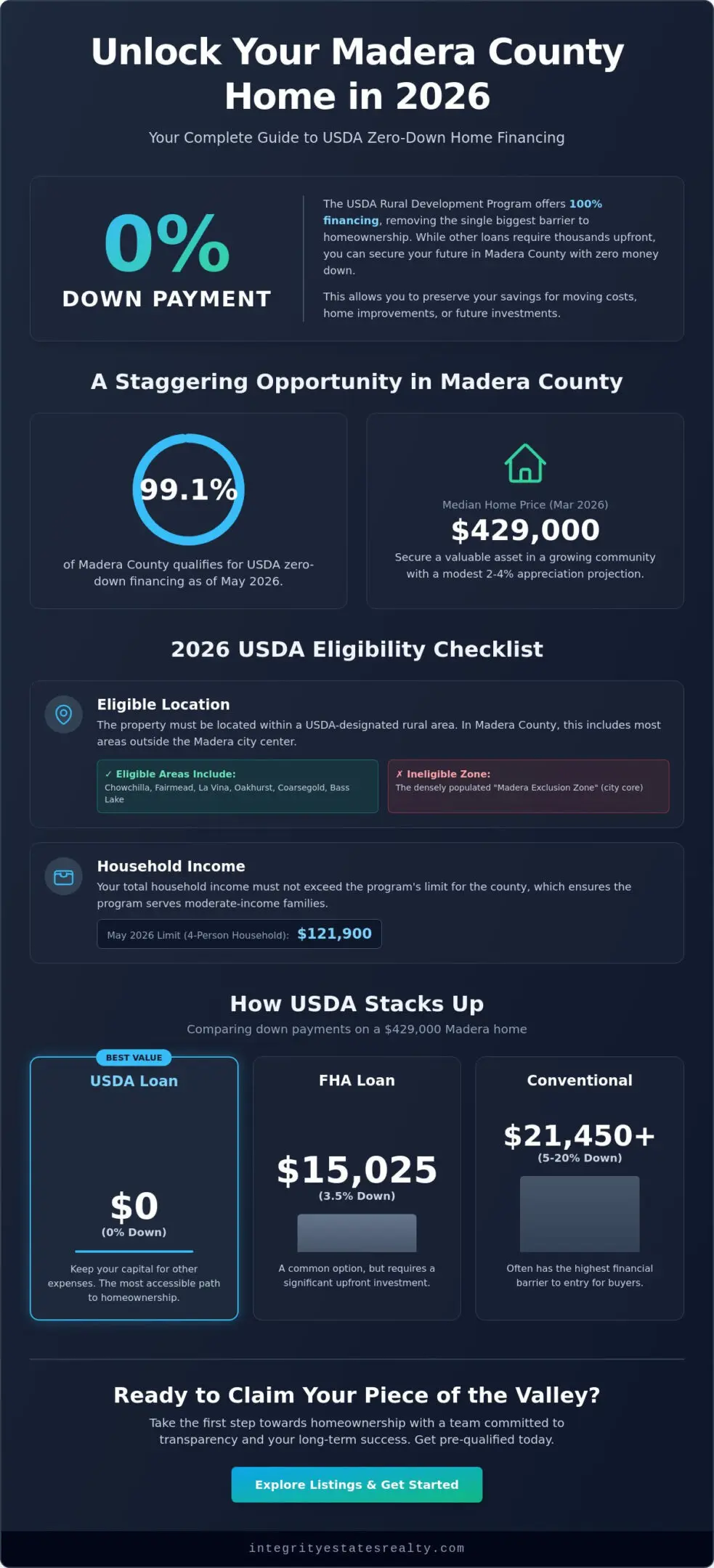 USDA Eligible Areas in Madera County: Your 2026 Guide to 0% Down Financing