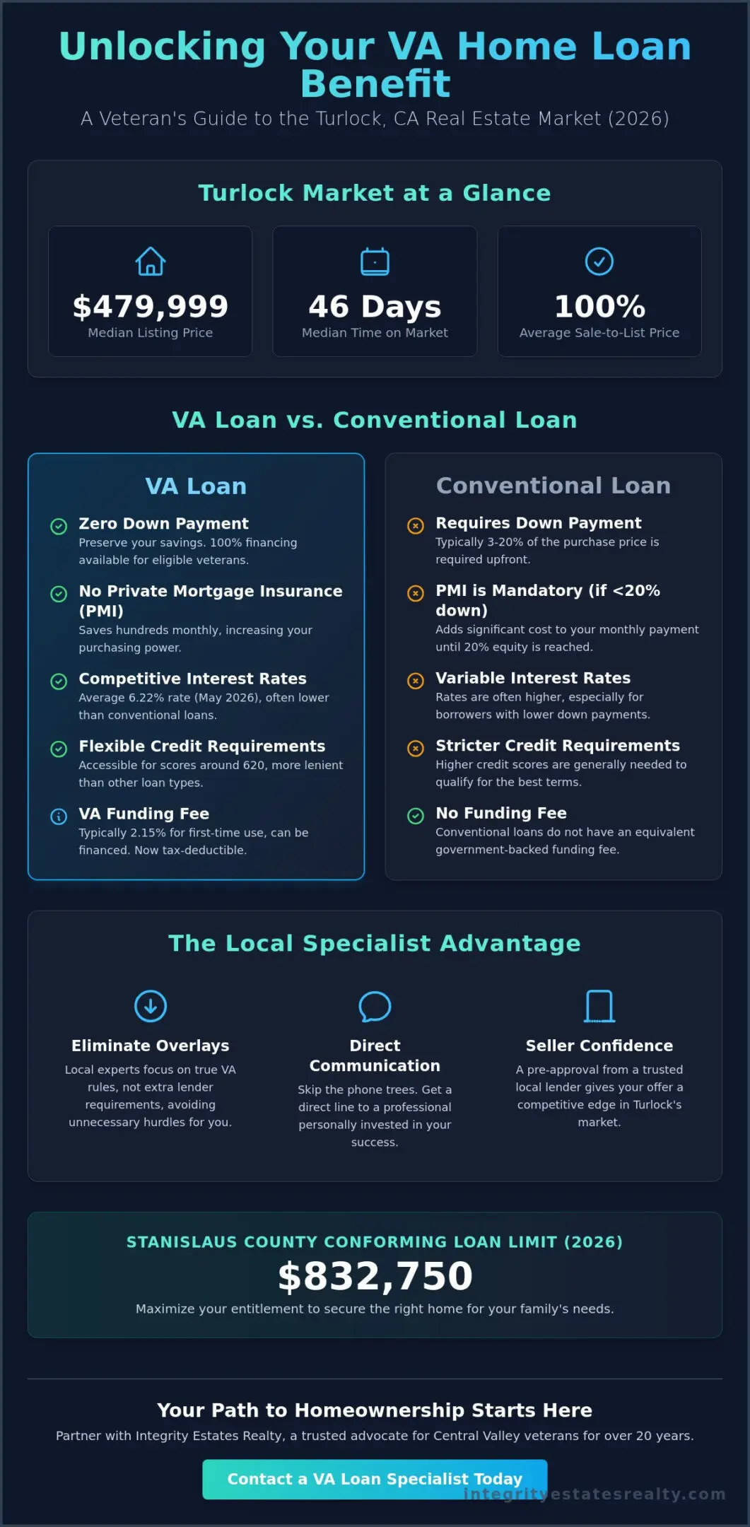 VA Loan Specialist Turlock CA: Your 2026 Guide to Veteran Homeownership