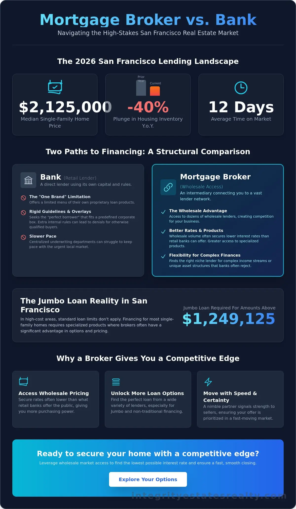 Mortgage Broker vs. Bank in San Francisco: Making the Strategic Choice in 2026