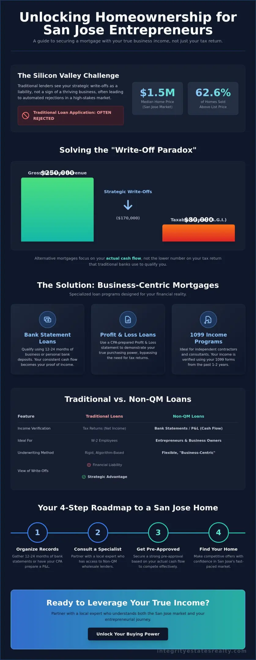 Self-Employed Mortgage Options in San Jose: The 2026 Entrepreneur’s Guide