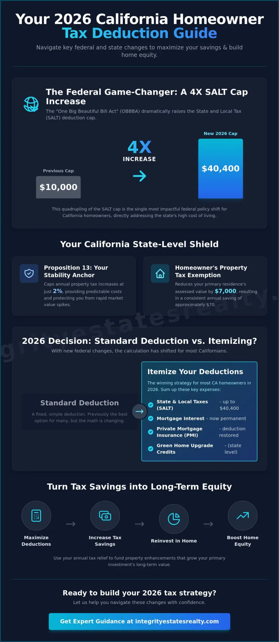 Homeowner Tax Deductions in California: Your 2026 Strategic Guide