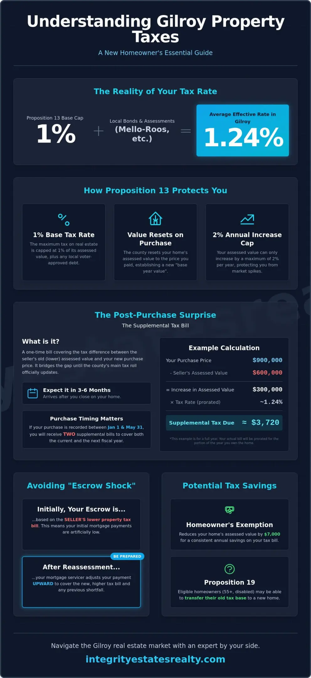 Understanding Property Taxes After Buying a Home in Gilroy: A 2026 Homeowner’s Guide