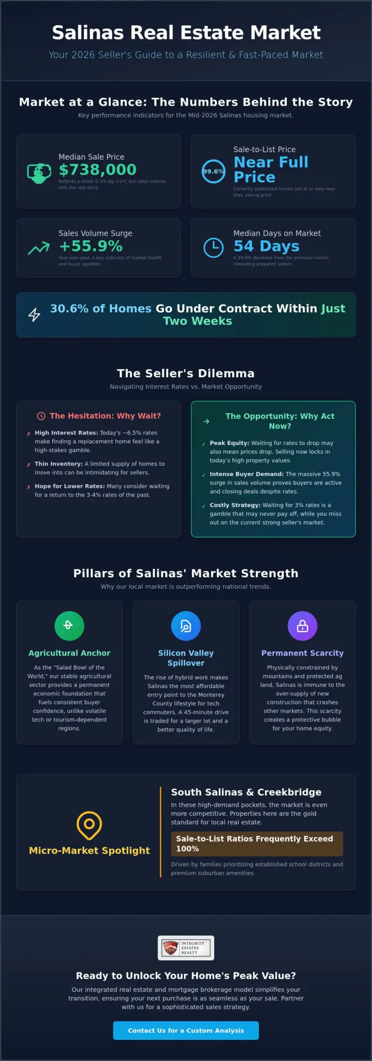 Is It a Good Time to Sell in Salinas, CA? A 2026 Real Estate Market Analysis