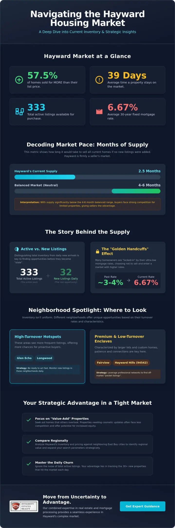 Hayward Housing Market Inventory: A Strategic 2026 Analysis for Buyers and Sellers