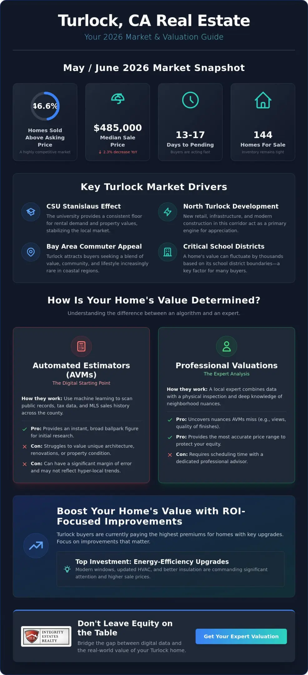 Turlock CA Property Value Estimator: Get Your Home’s Real 2026 Worth