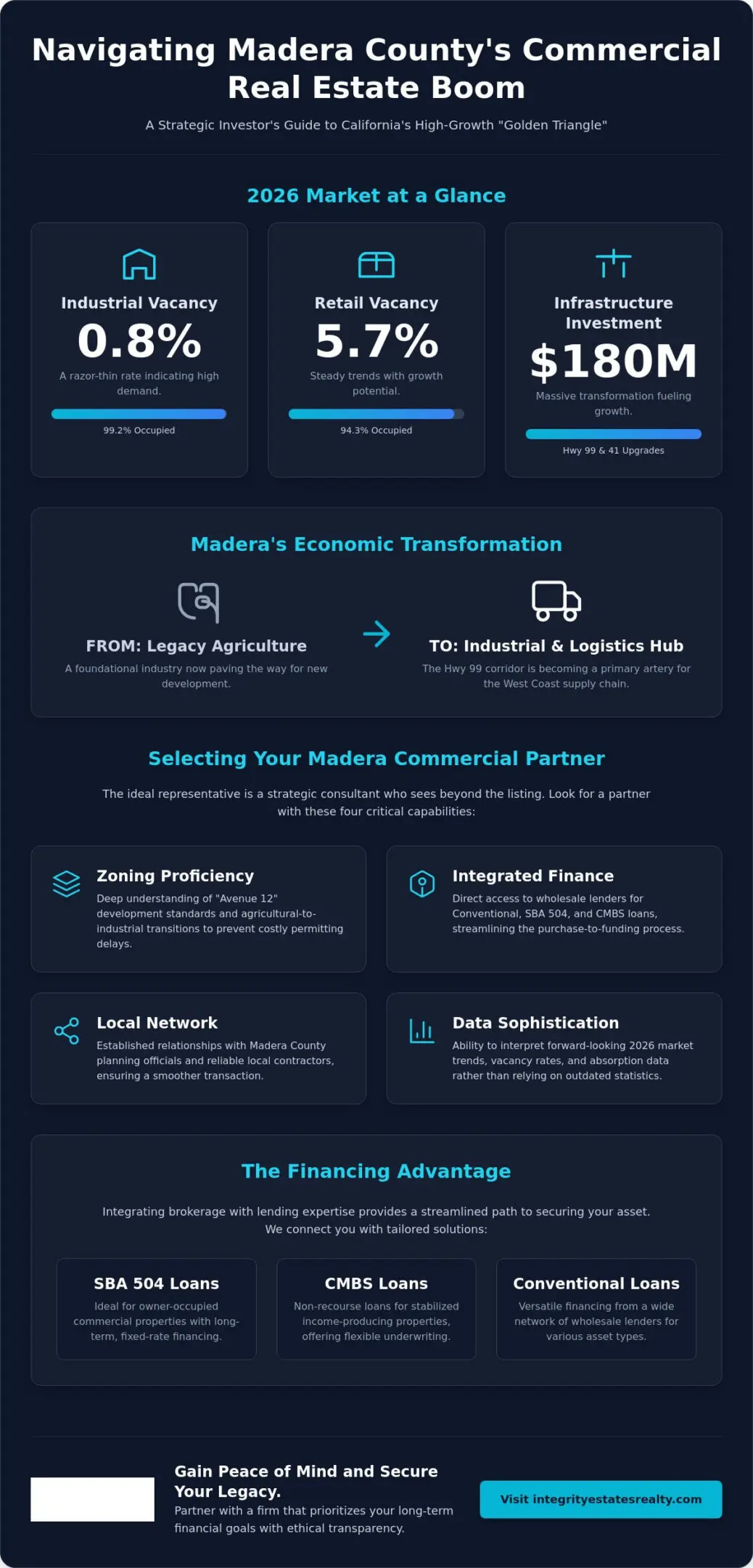 Commercial Real Estate Agent in Madera, CA: Your 2026 Investor’s Guide