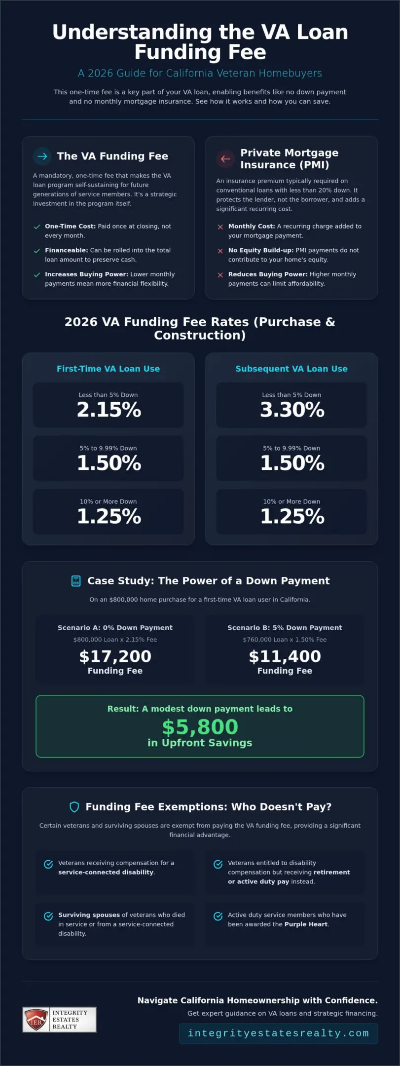 VA Loan Funding Fee in California: 2026 Rates, Exemptions, and Local Guide