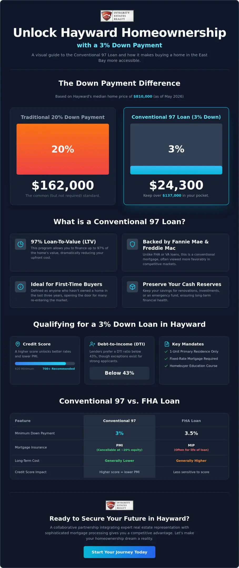 Conventional 97 Loan in Hayward, CA: The 2026 Buyer’s Guide to 3% Down