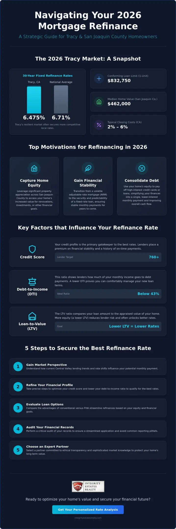 Best Mortgage Refinance Rates in Tracy, CA: Your 2026 Homeowner’s Guide