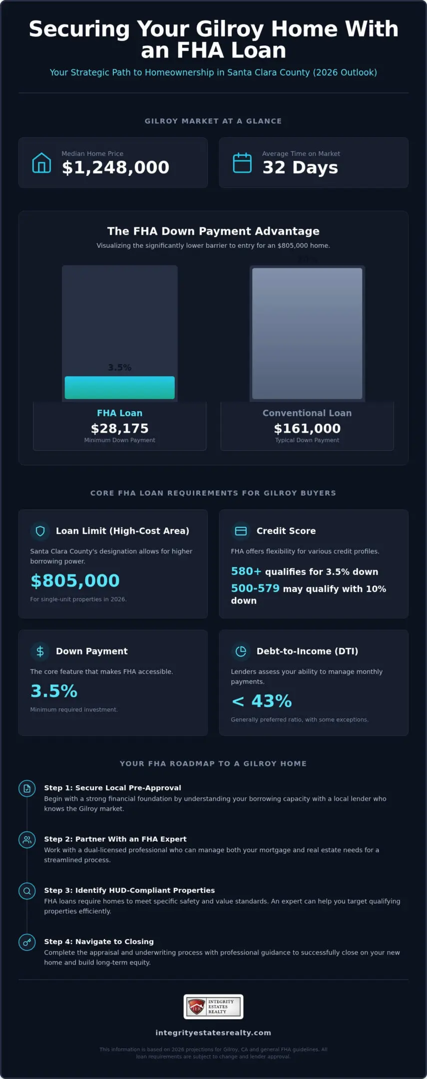 FHA Loan Requirements in Gilroy, CA: Your 2026 Guide to Affordable Financing